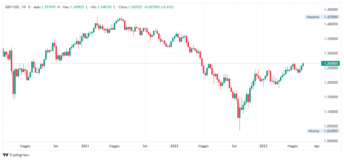 Grafico settimanale sterlina dollaro