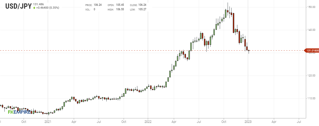 Grafico settimanale usdjpy