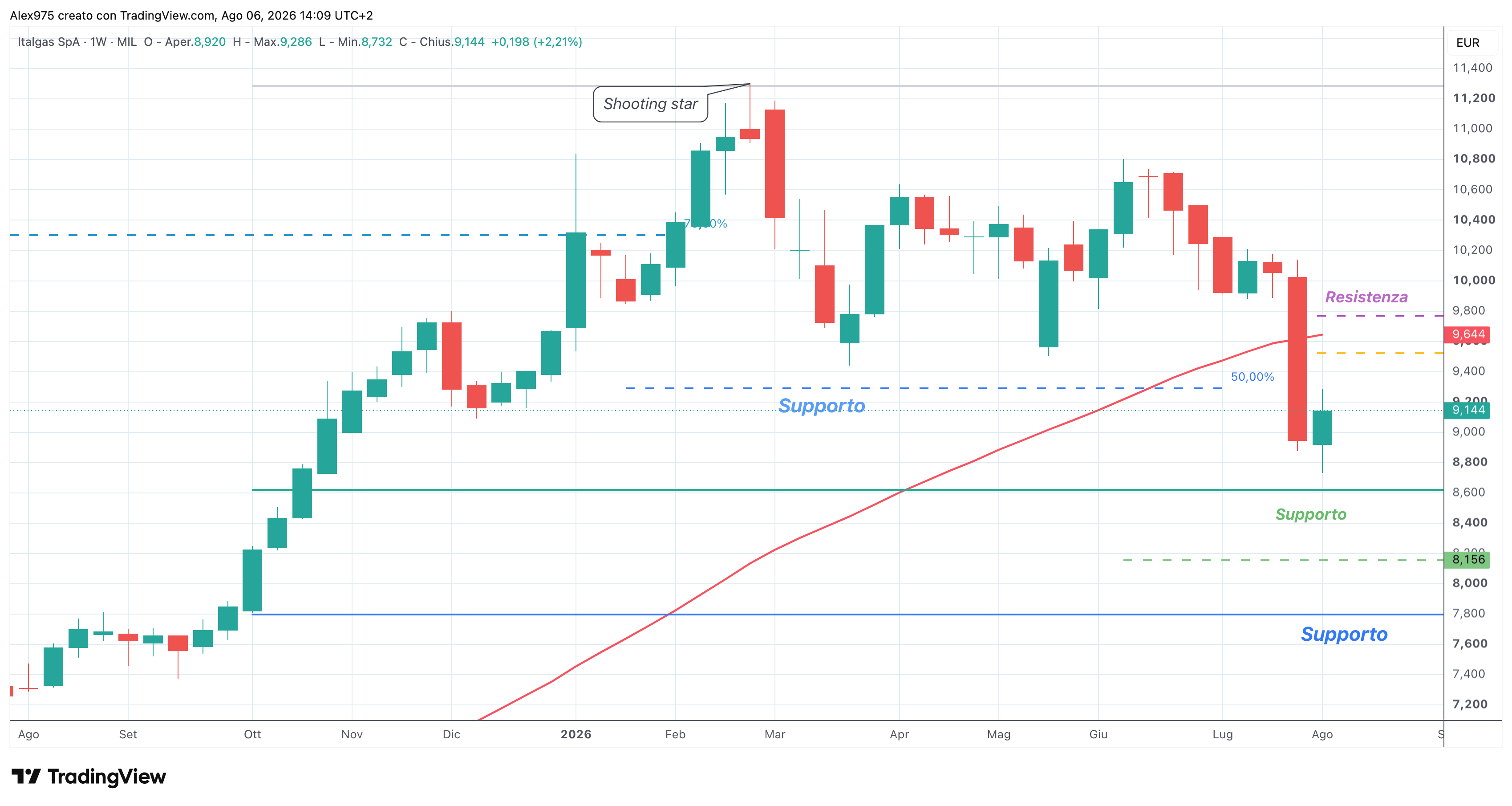 Italgas (IG) – 06 – 08 – 2026