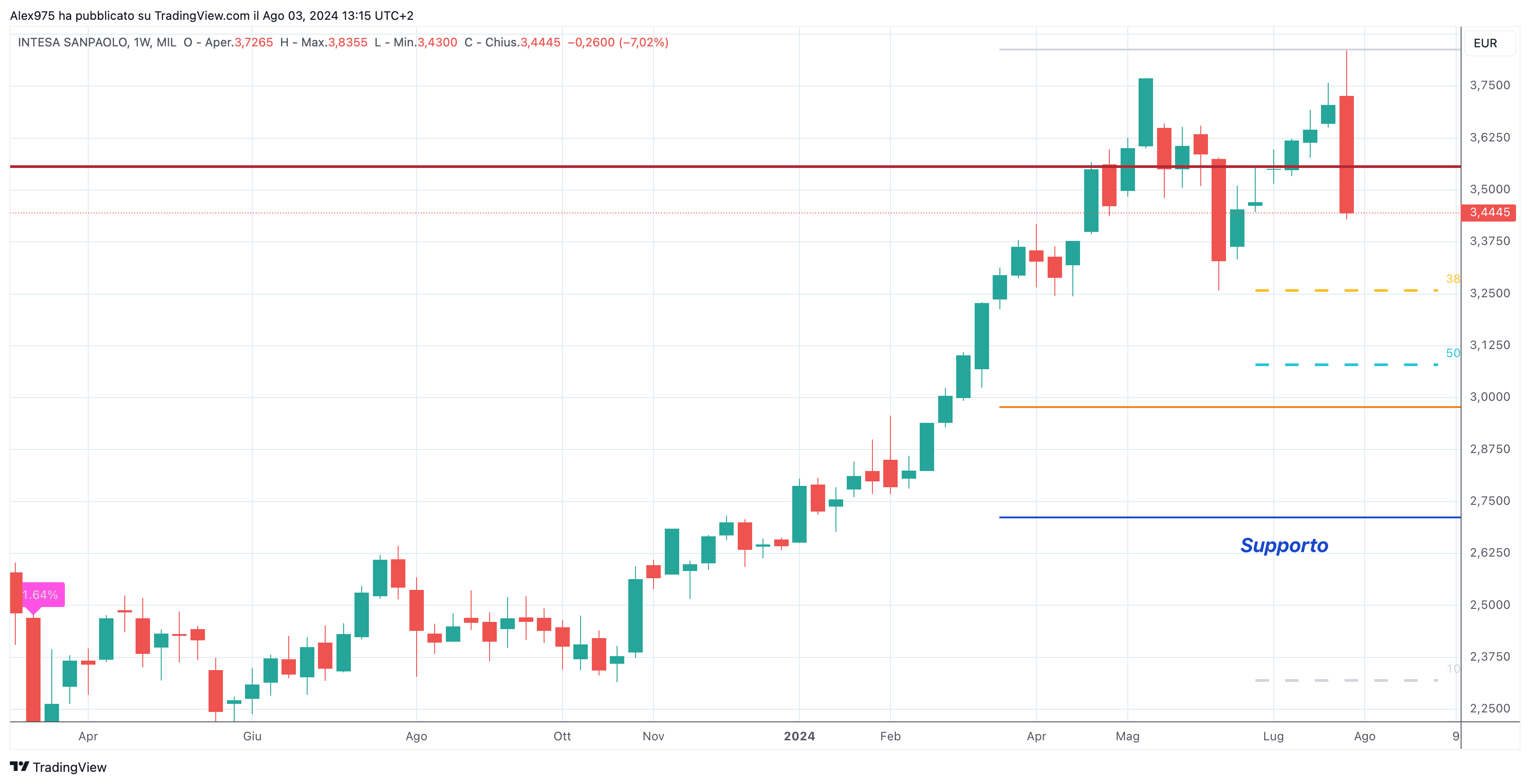 Intesa Sanpaolo