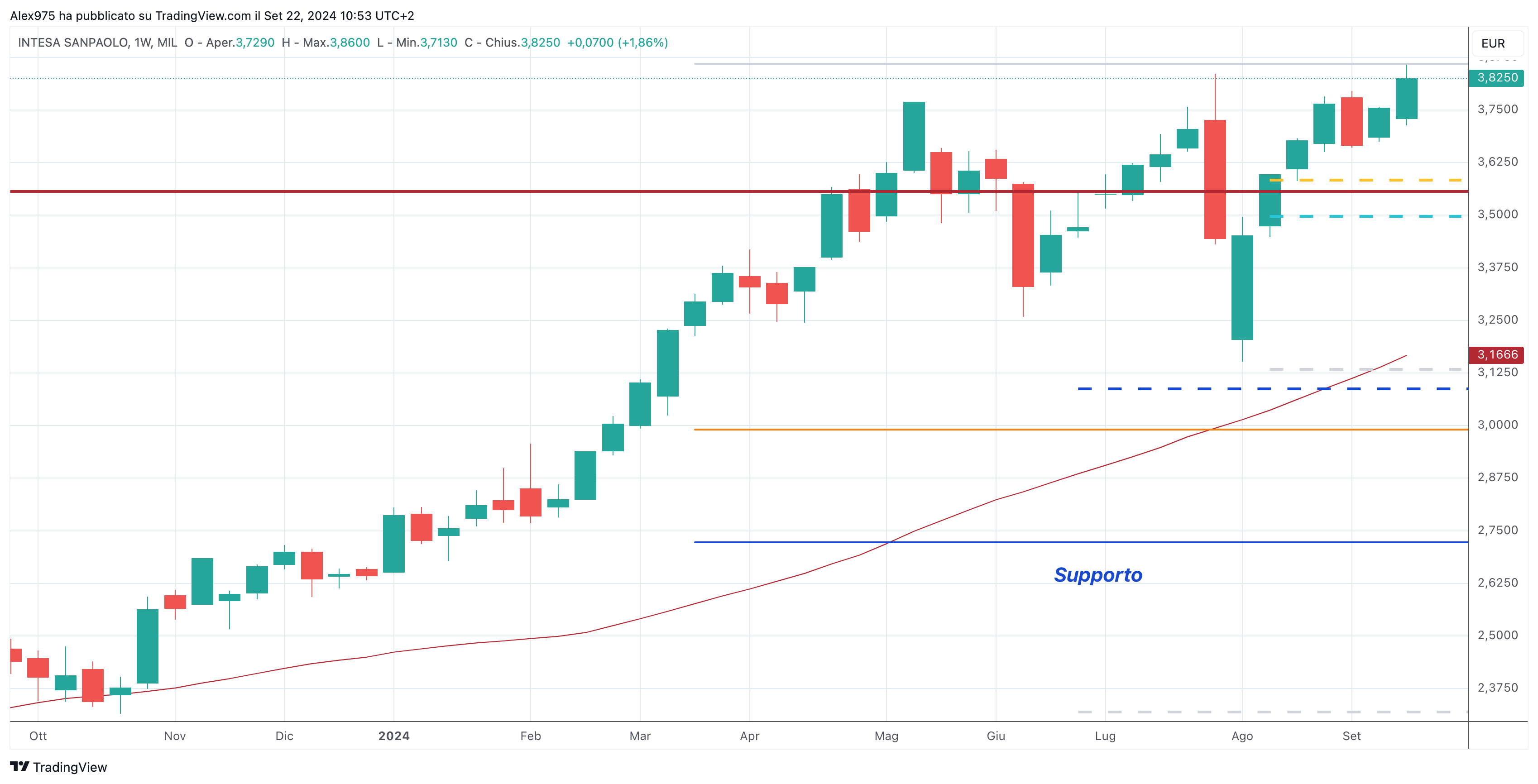 Intesa Sanpaolo (ISP)