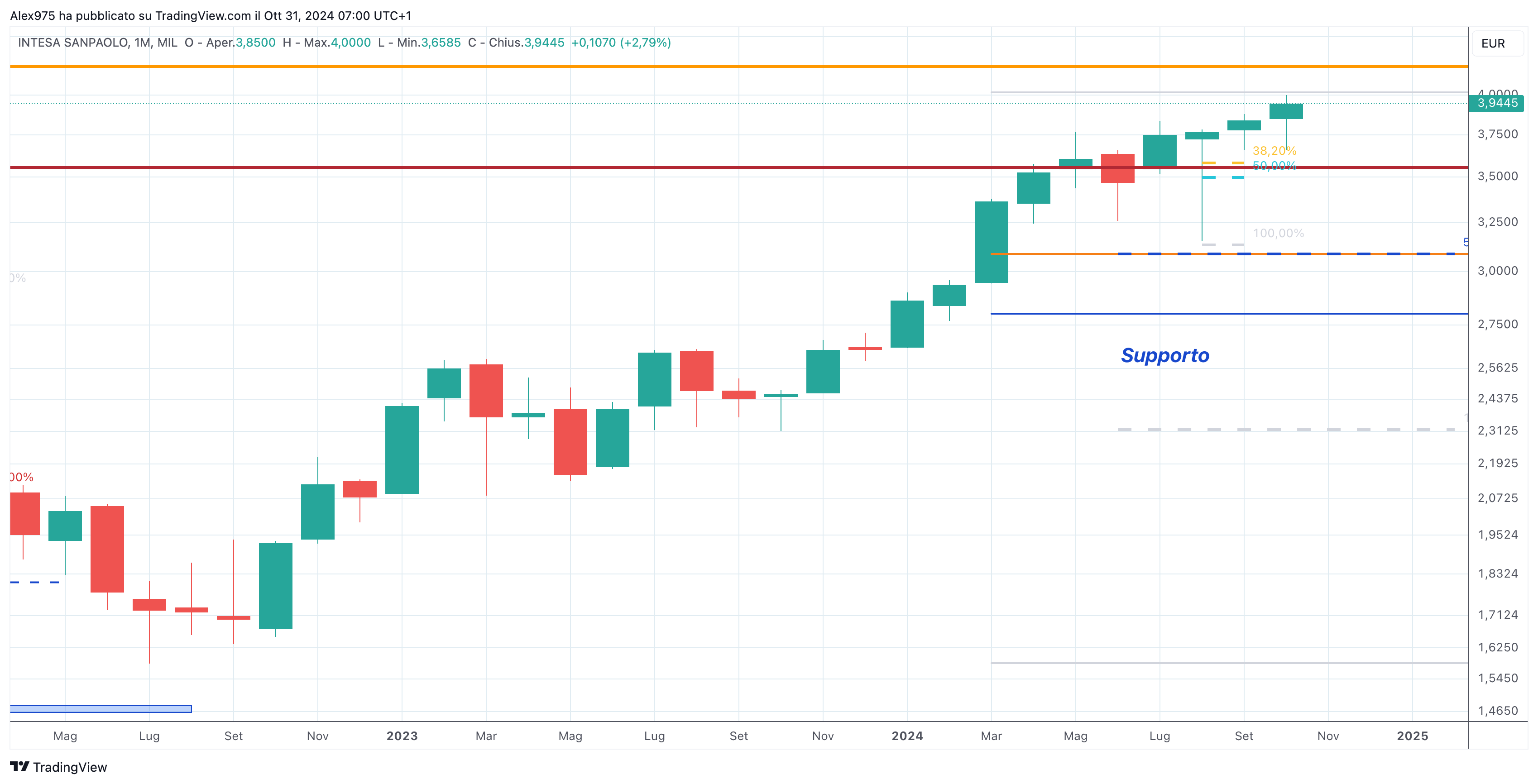 Intesa Sanpaolo (ISP)