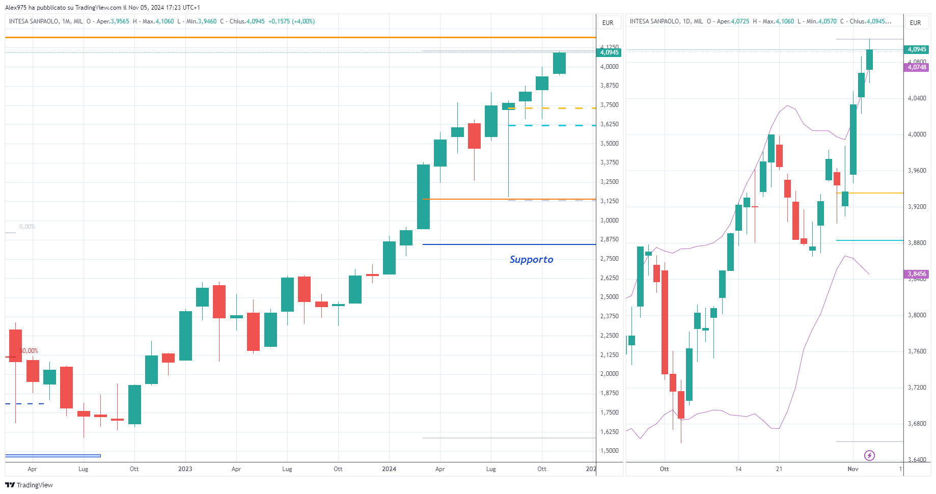 Intesa Sanpaolo (ISP) - 05-11-2024