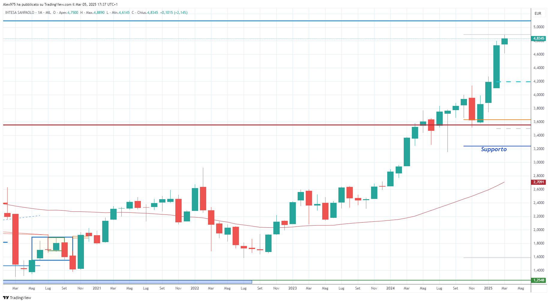 Intesa (ISP) - 05-03-2025