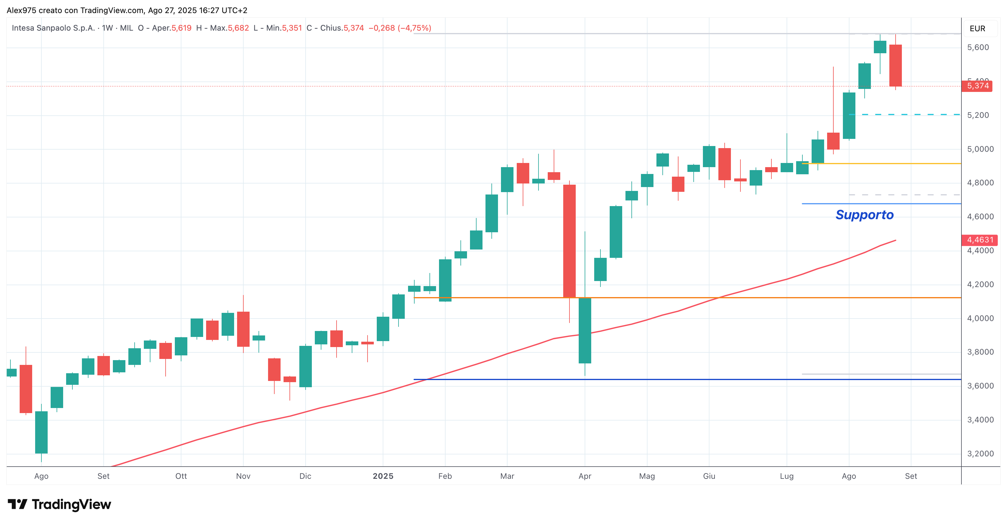 Intesa (ISP) - 27 -08 -2025