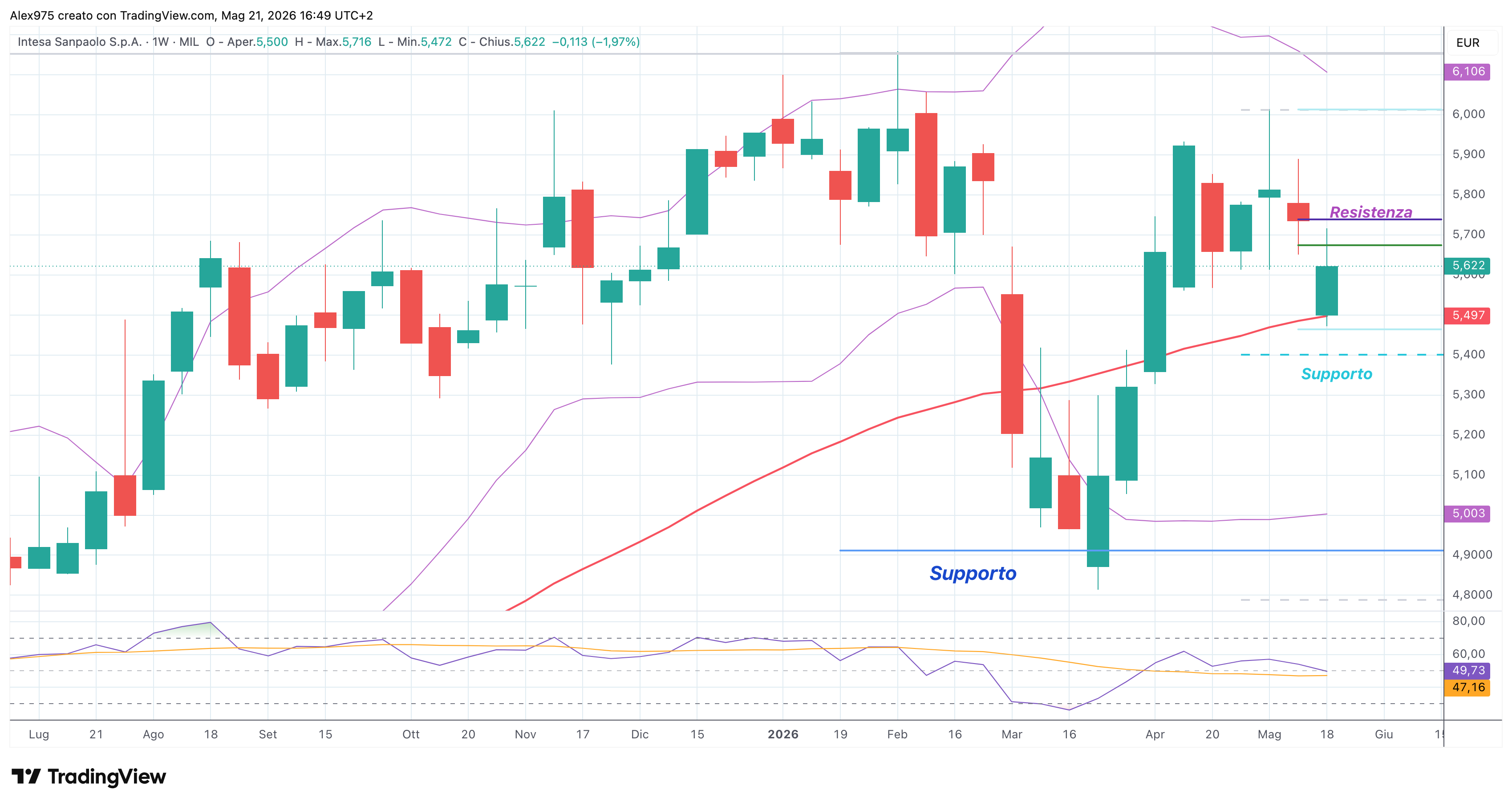 Intesa Sanpaolo (ISP) – 21 – 05 – 2026