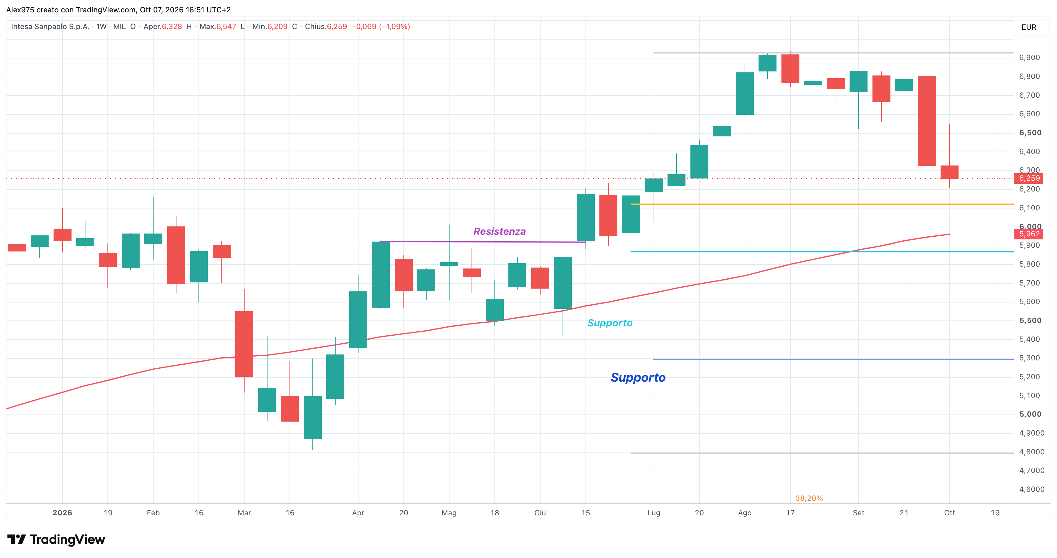 Intesa Sanpaolo (ISP) – 06 – 10 – 2026
