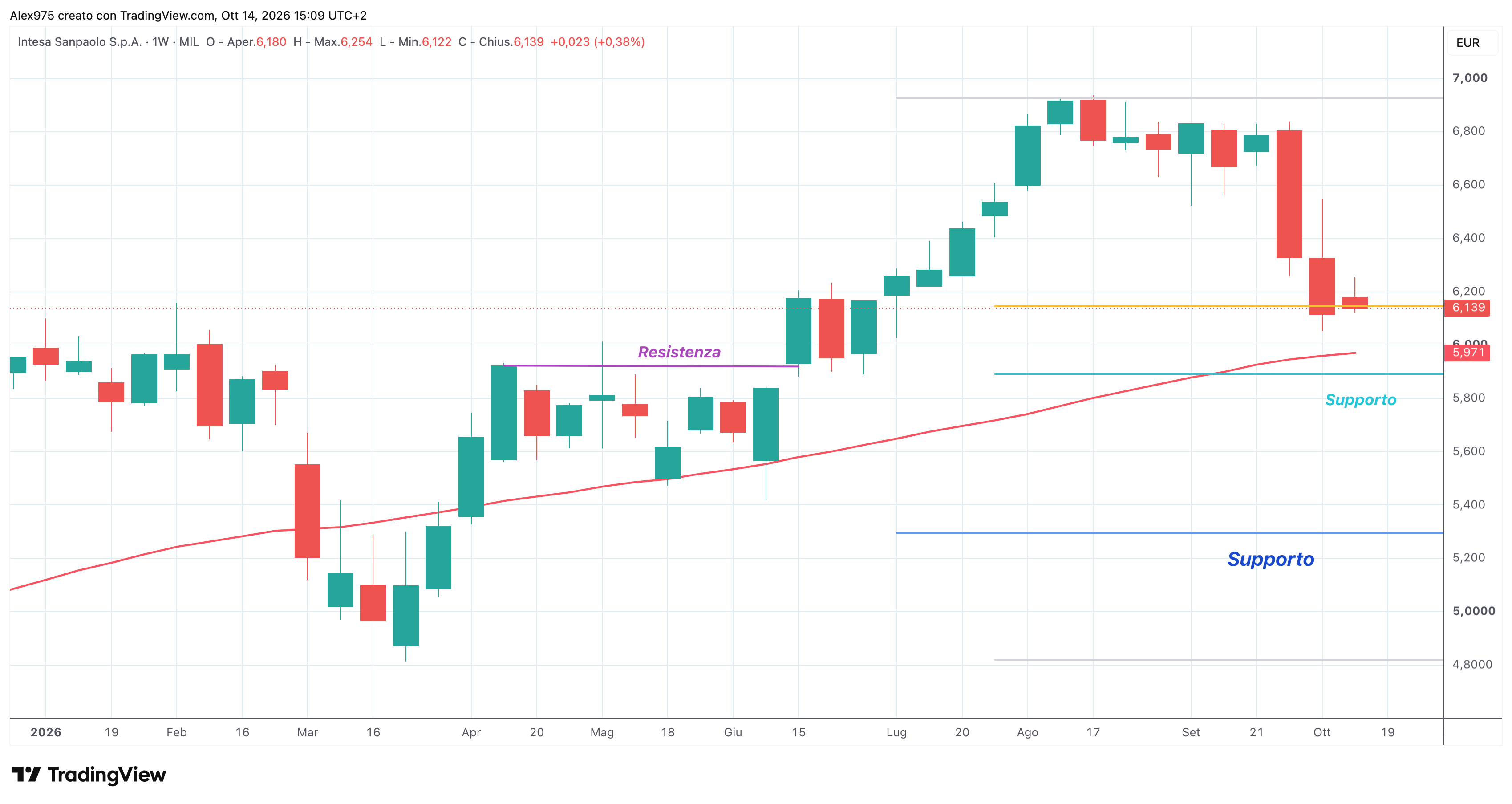 Intesa Sanpaolo (ISP) – 14 – 10 – 2026
