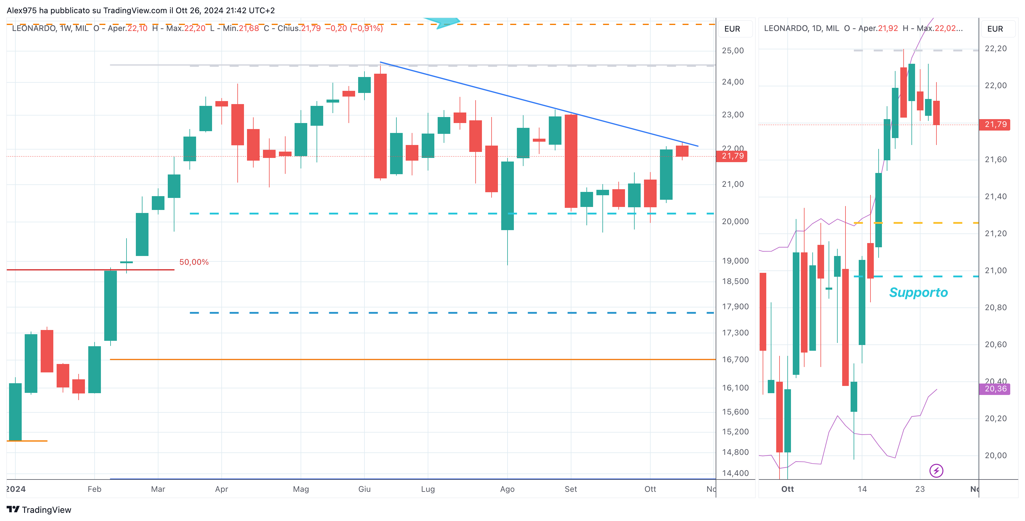 Leonardo (LDO) - 26 Ottobre 2024