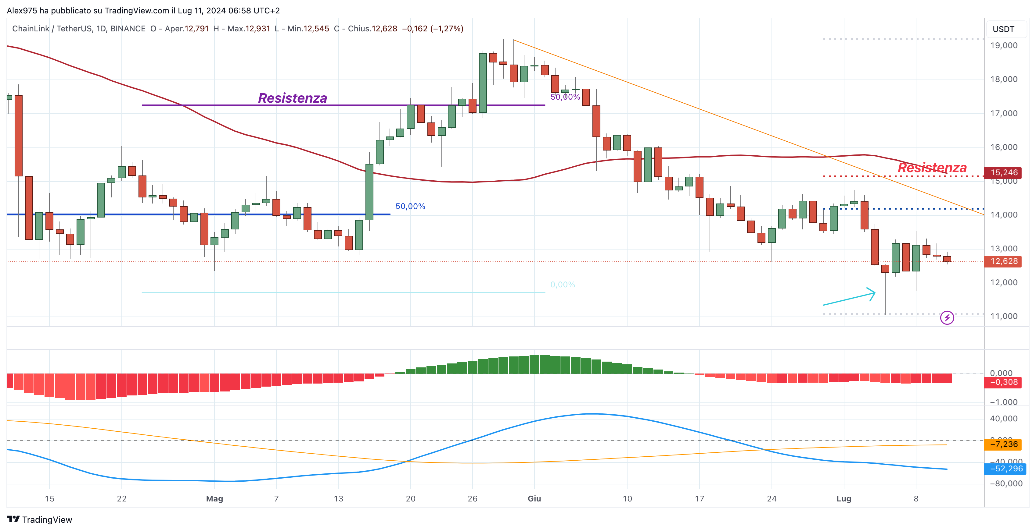 ChainLink (LINK)