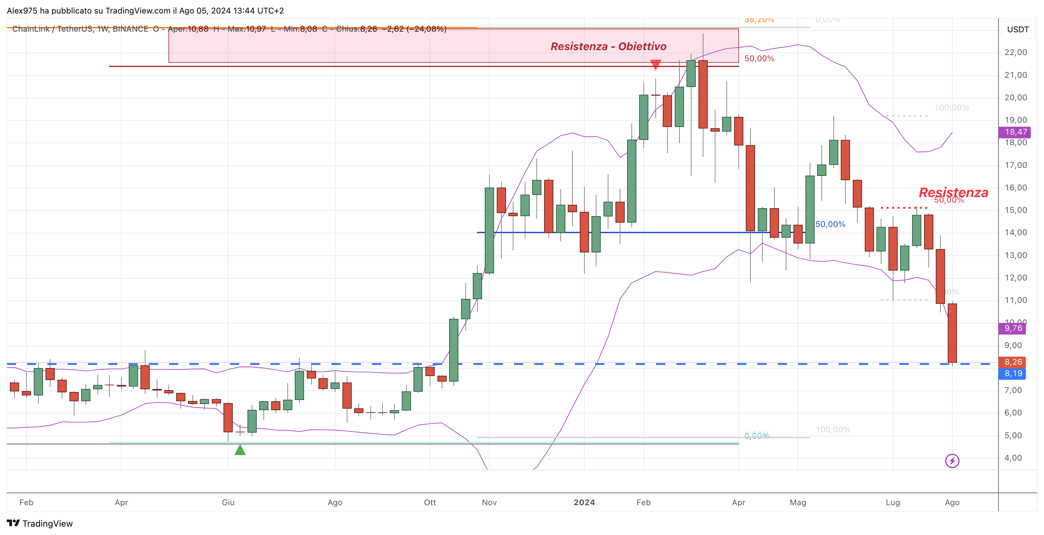 ChainLink (LINK)