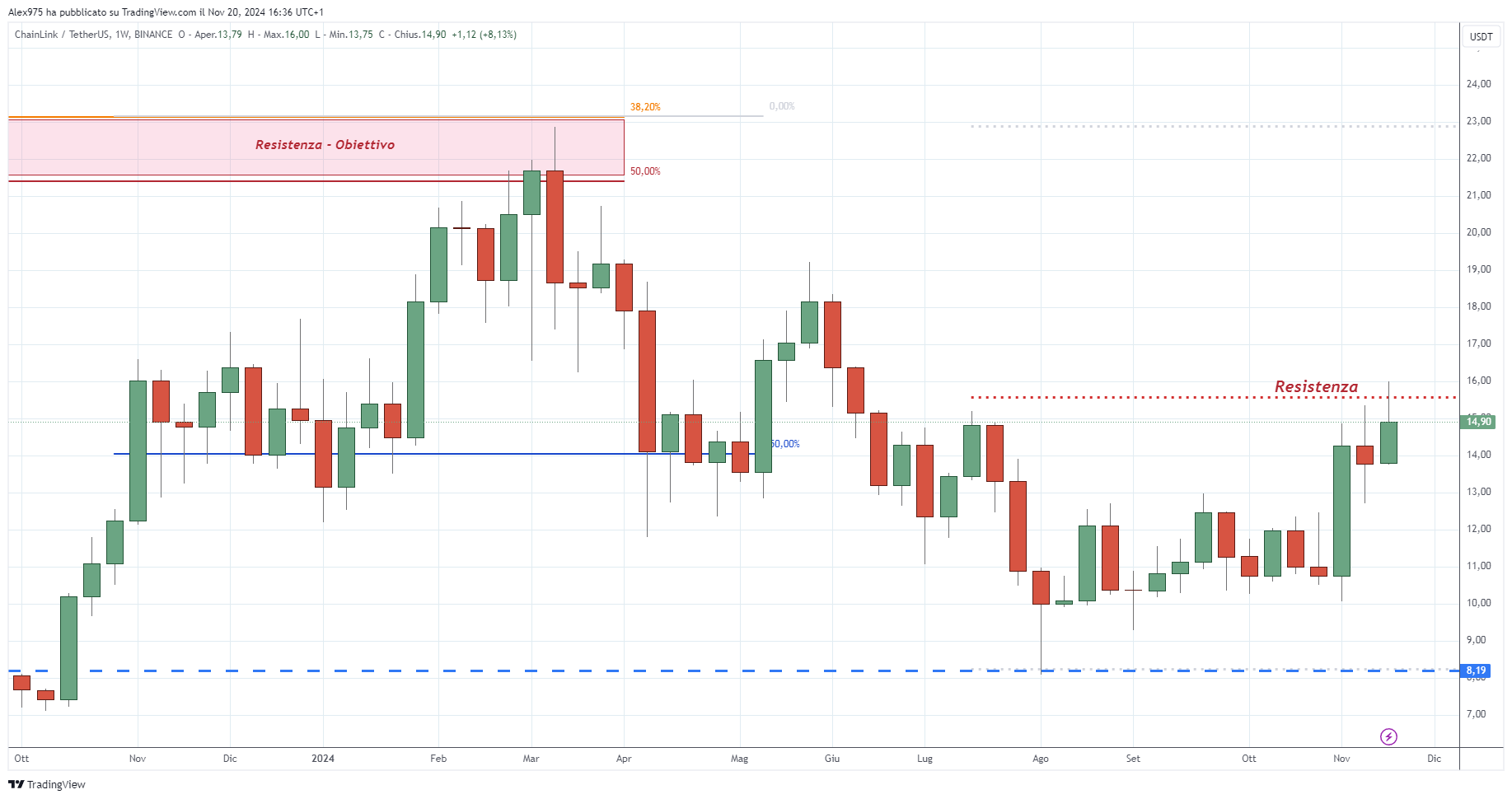 ChainLinK (LINK) - 21-11-2024