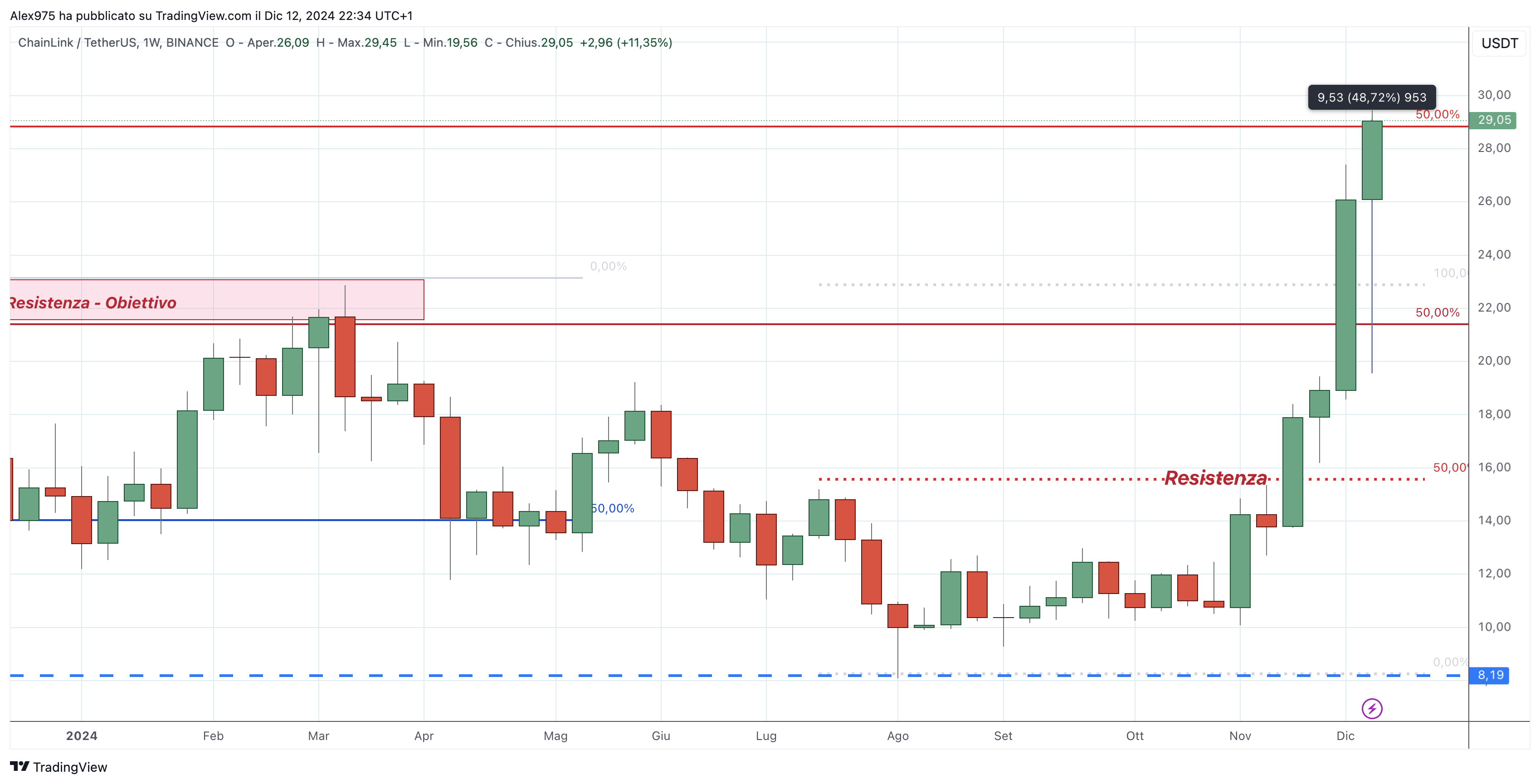 ChainLink (LINK) -Weekly Dicembre 2024