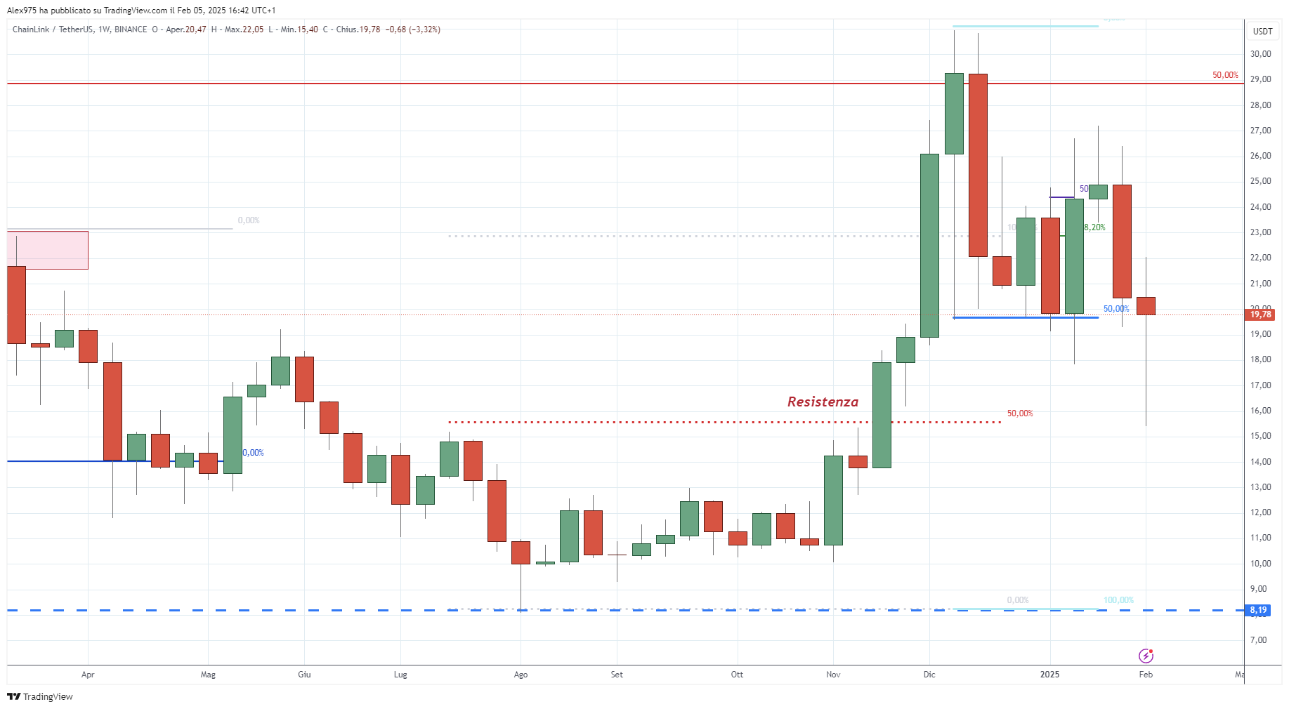 ChainLink (LINK)- 06-02-2025