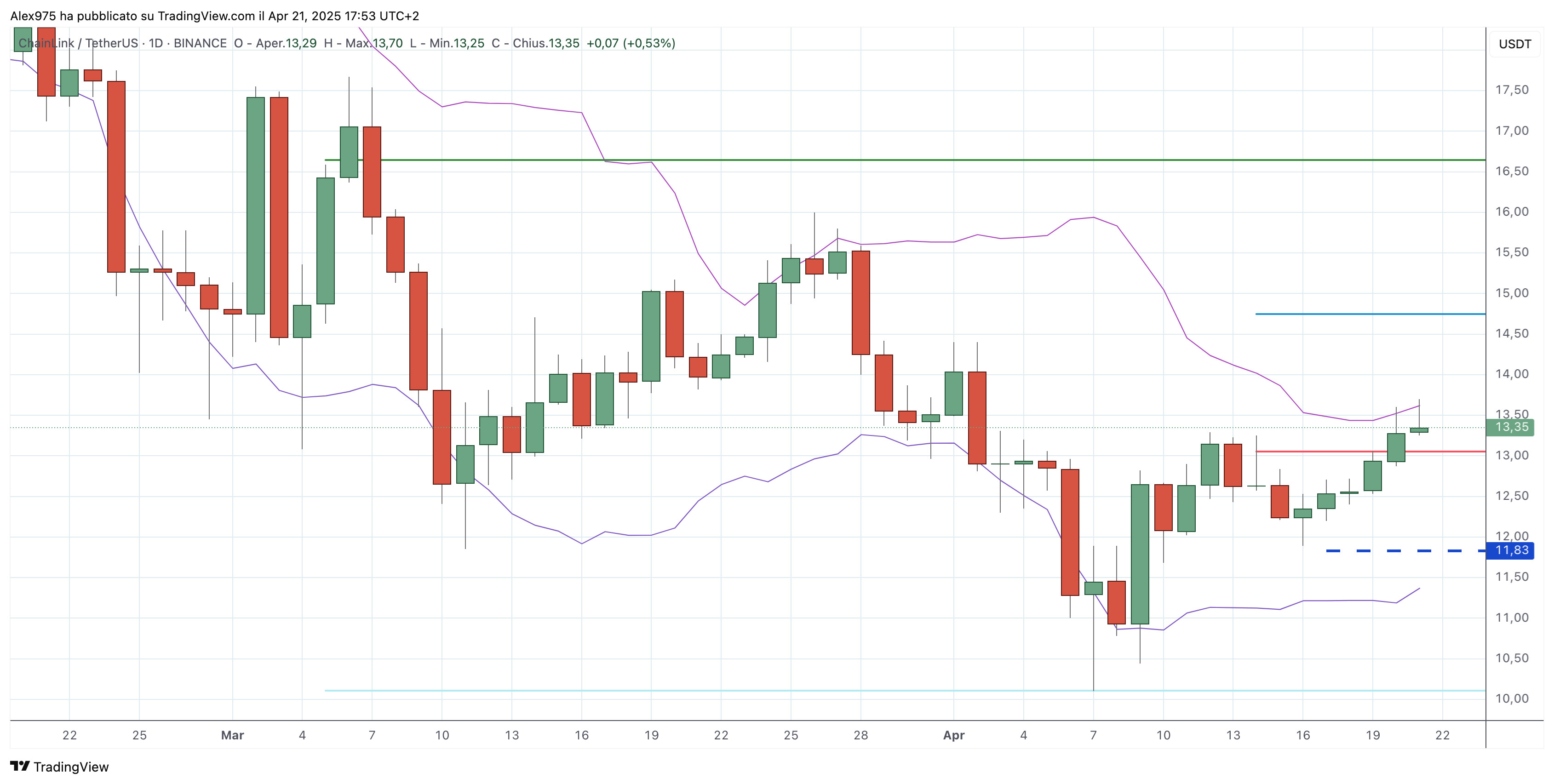 ChainLink (LINK) - 22 -04 -2025