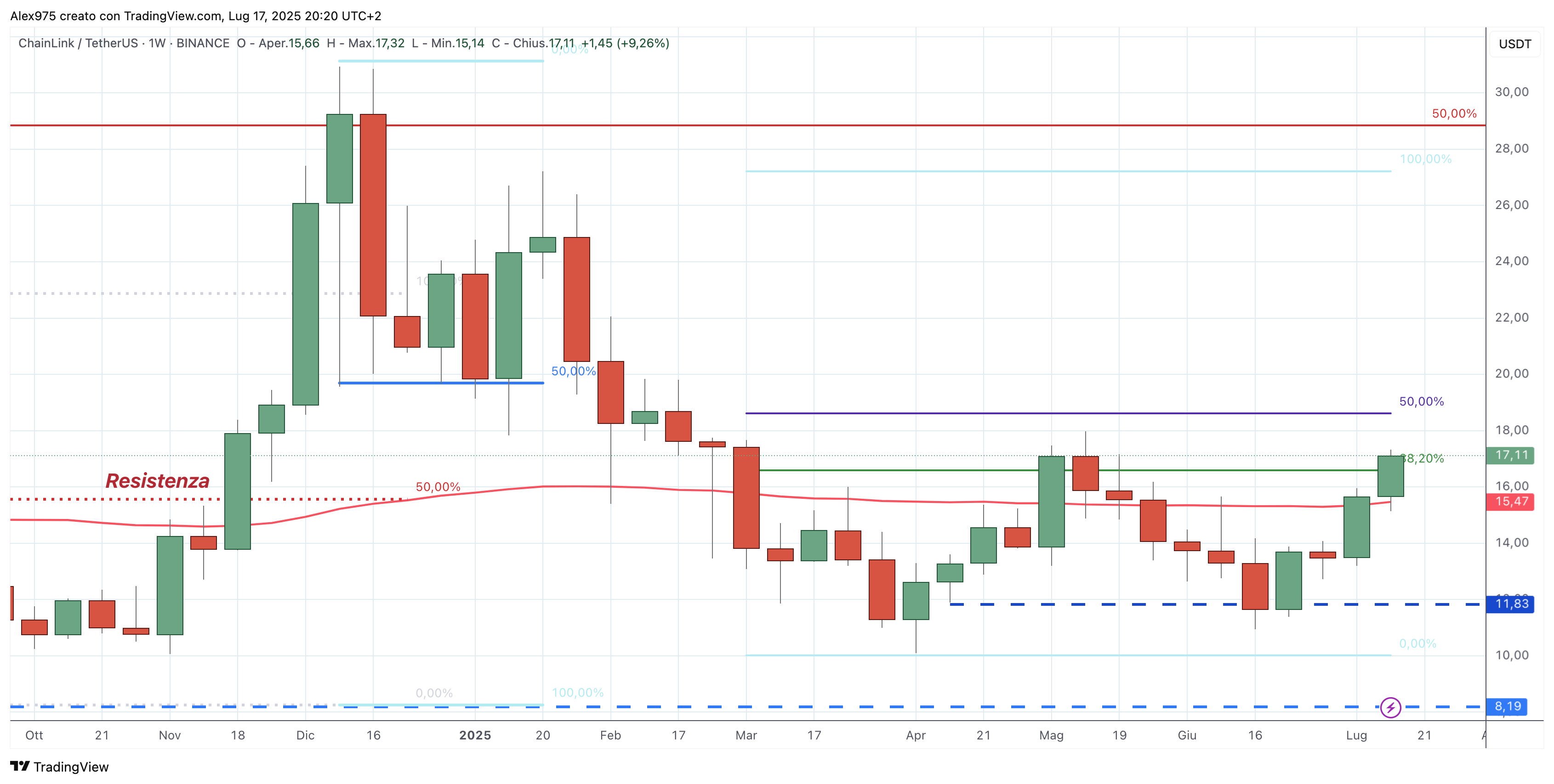 ChainLink (LINK) - 18 - 07 - 2025