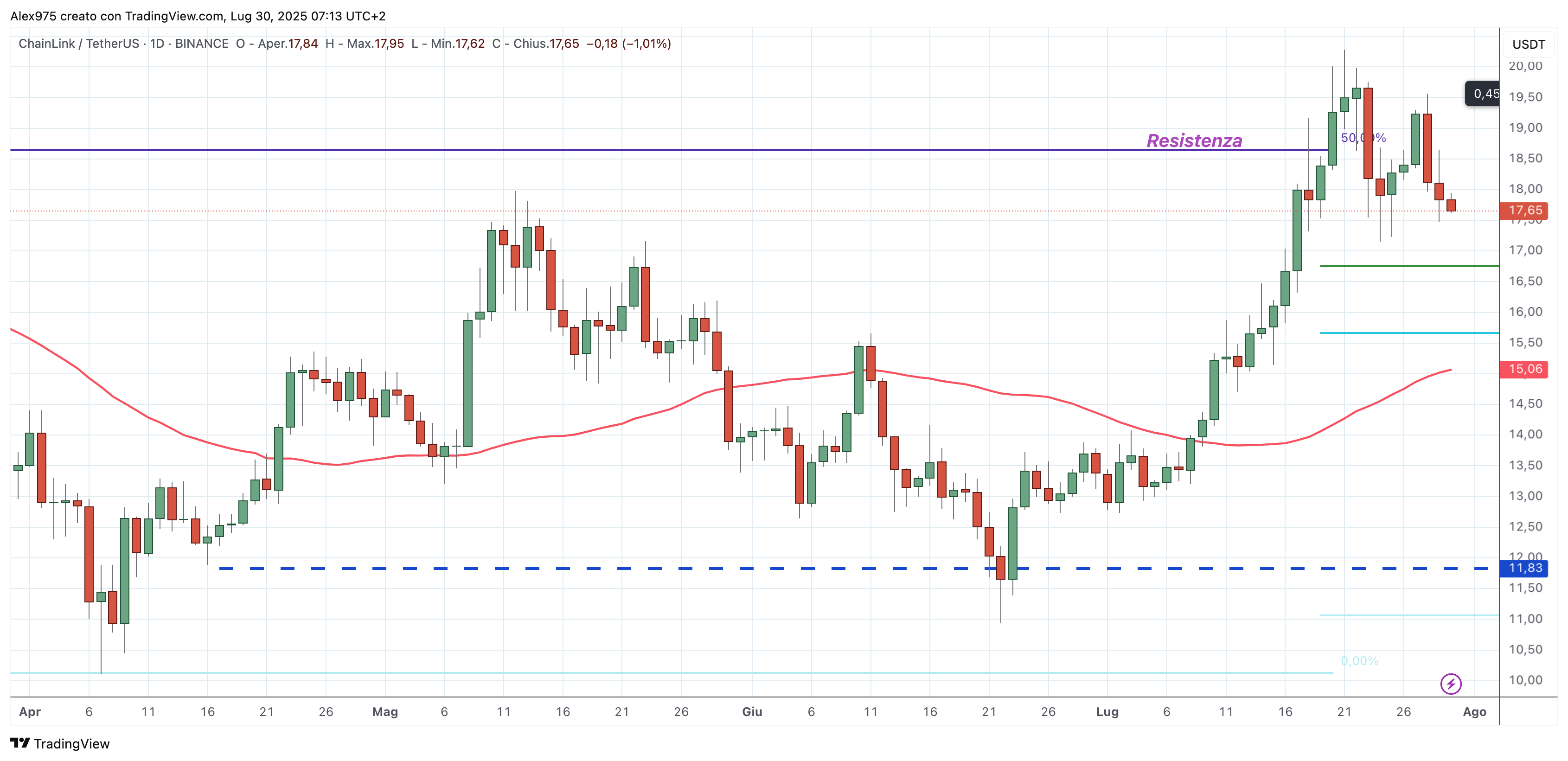 ChainLink (LINK) - 30 - 07 -2025