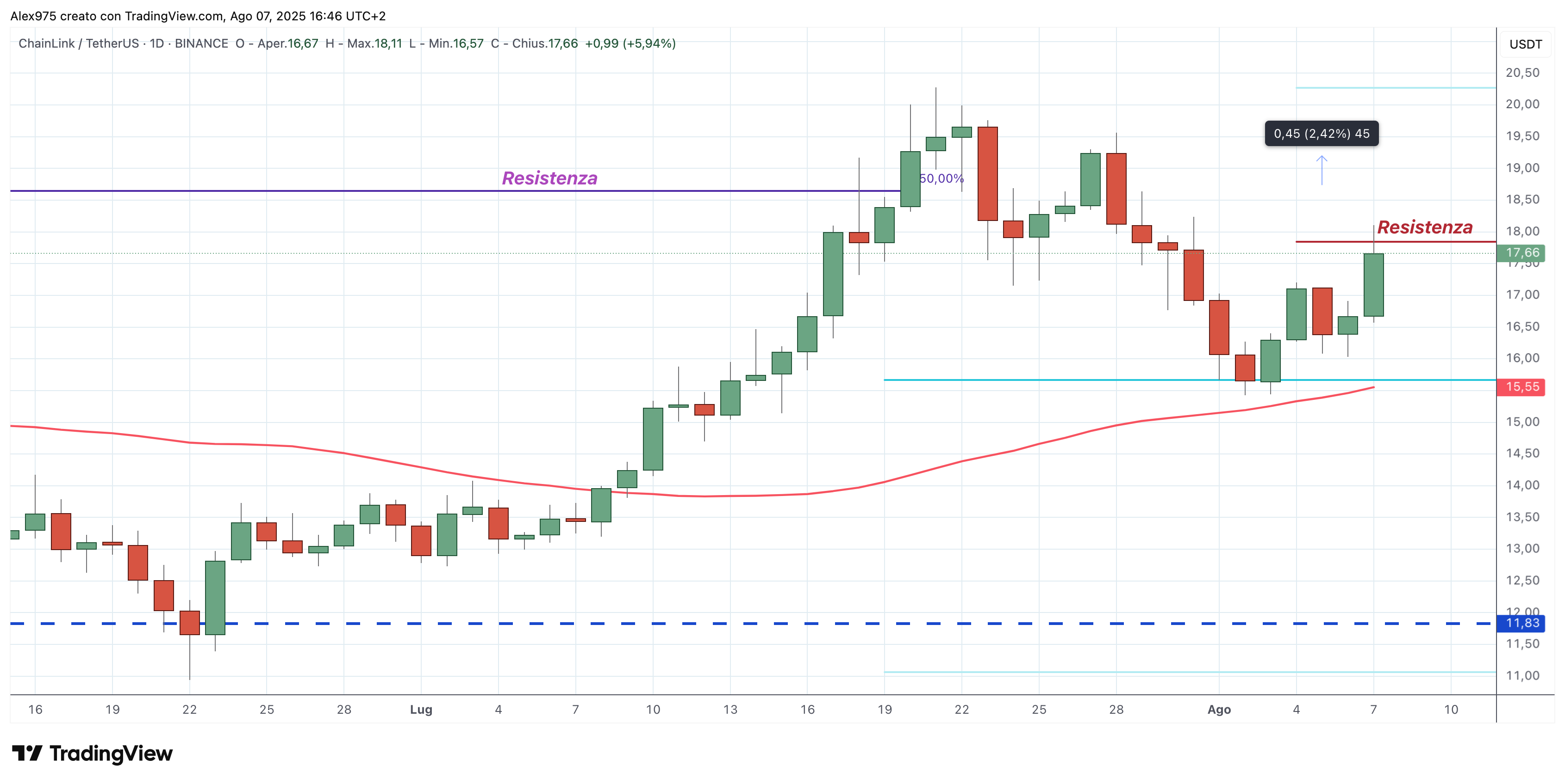 ChainLink (LINK) - 08 -08 -2025