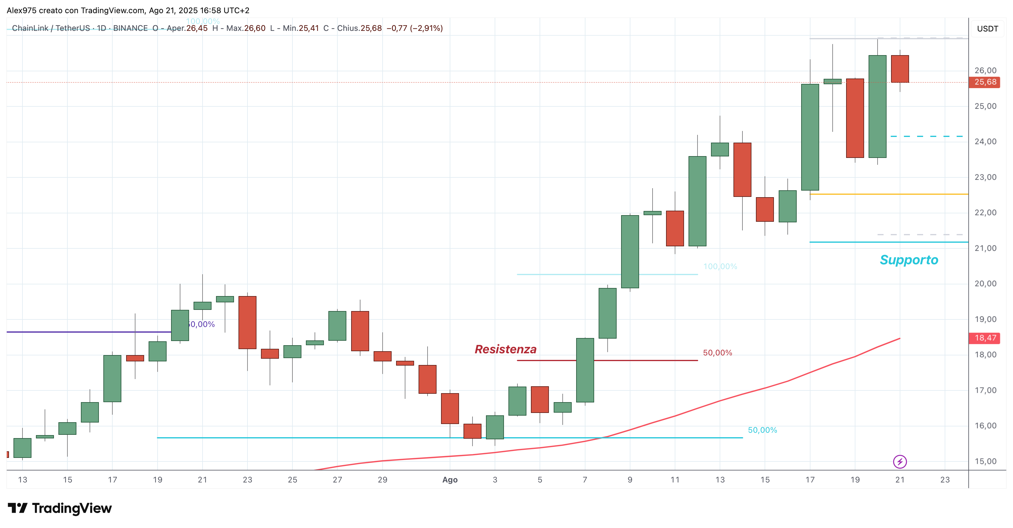 ChainLink (LINK) - 21 - 08 - 2025