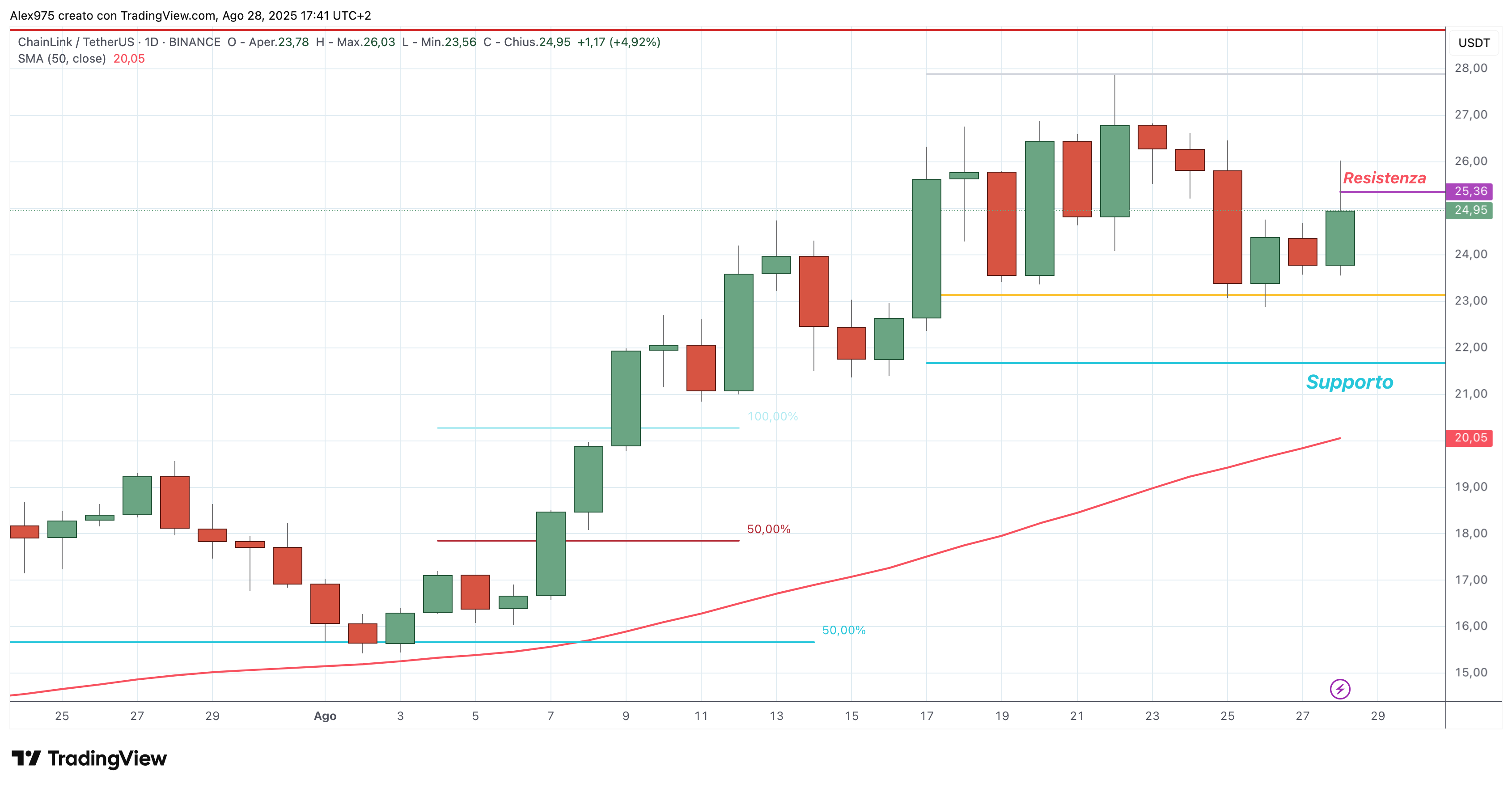 ChainLink (LINK) - 29 - 09 - 2025