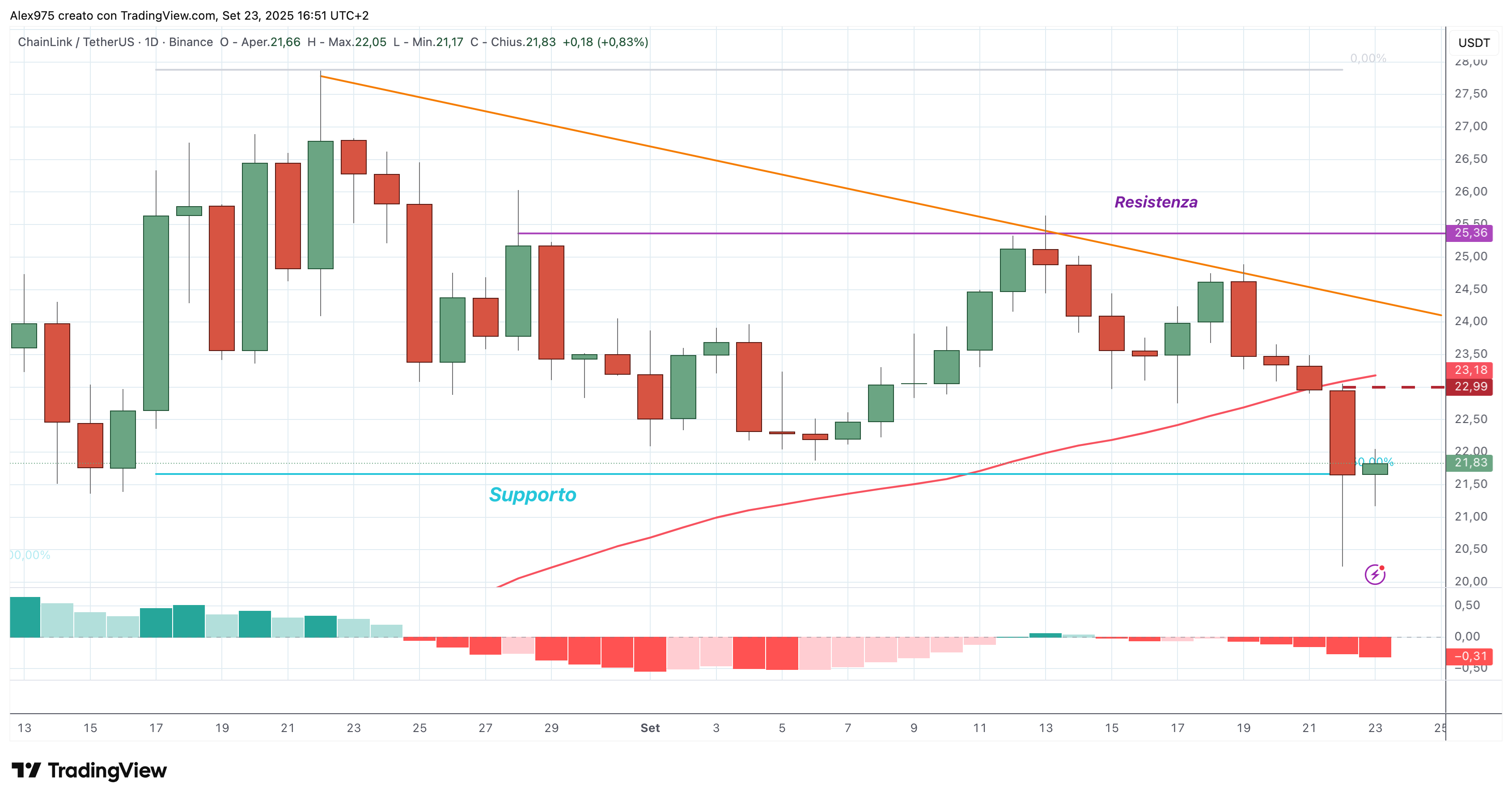 Chainlink (LINK) -24 -09 -2025
