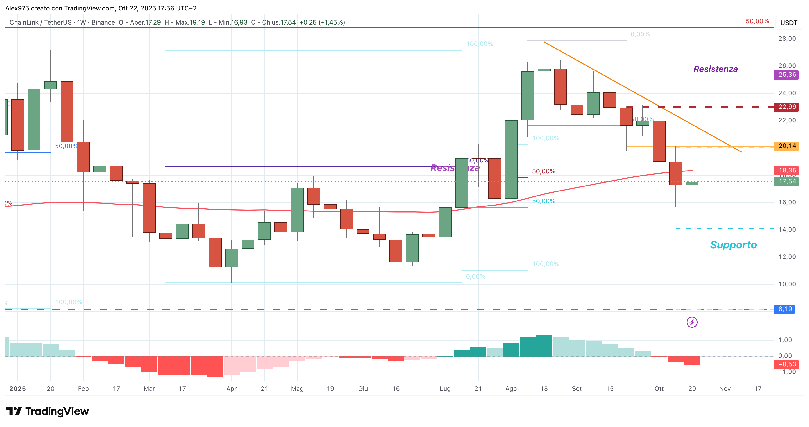 ChainLink (LINK) - 23 ottobre 2025