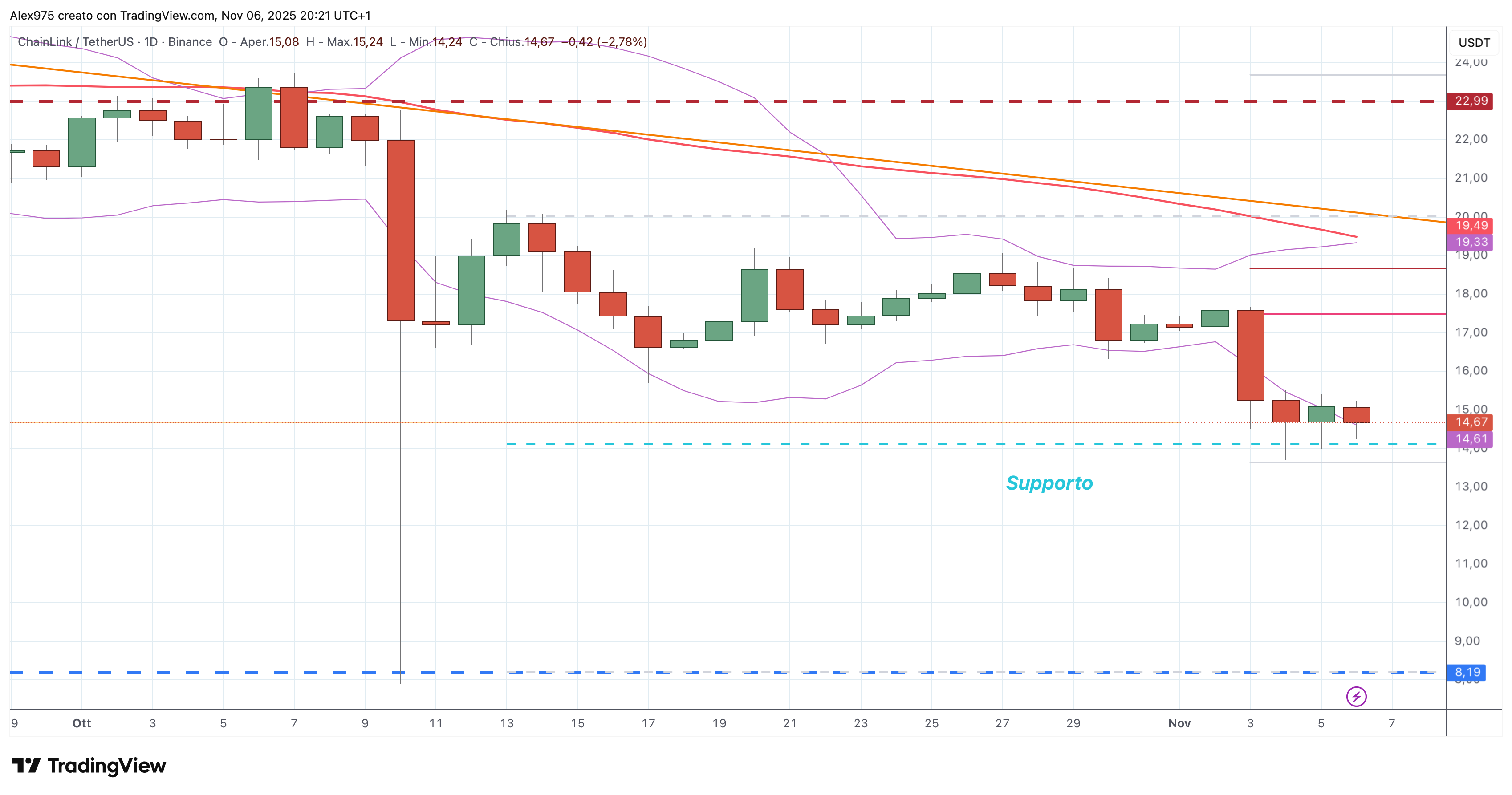 Chainlink (LINK), - 07 novembre 2205
