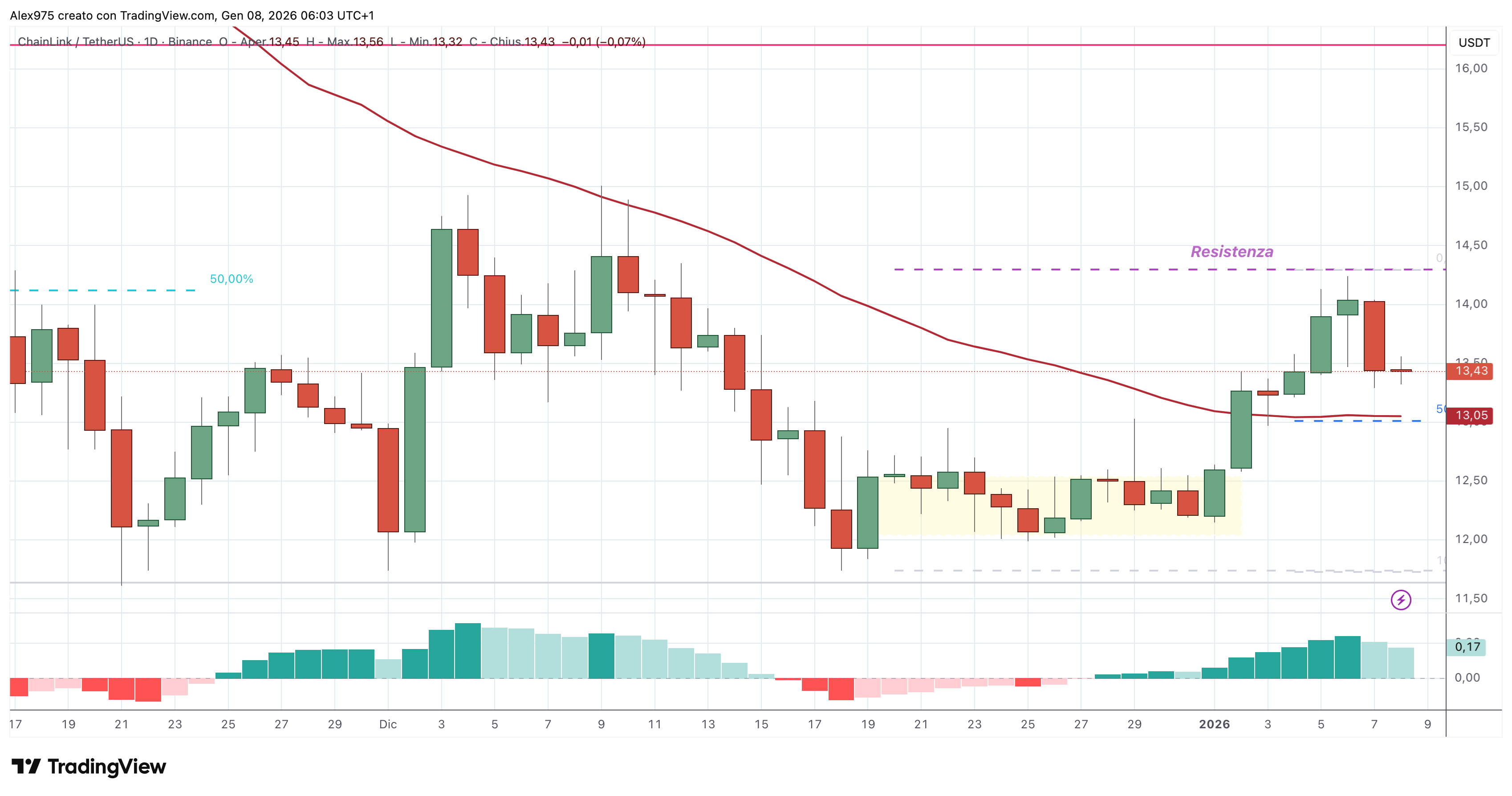 Chainlink (LINK) - 8 - 12 - 2025