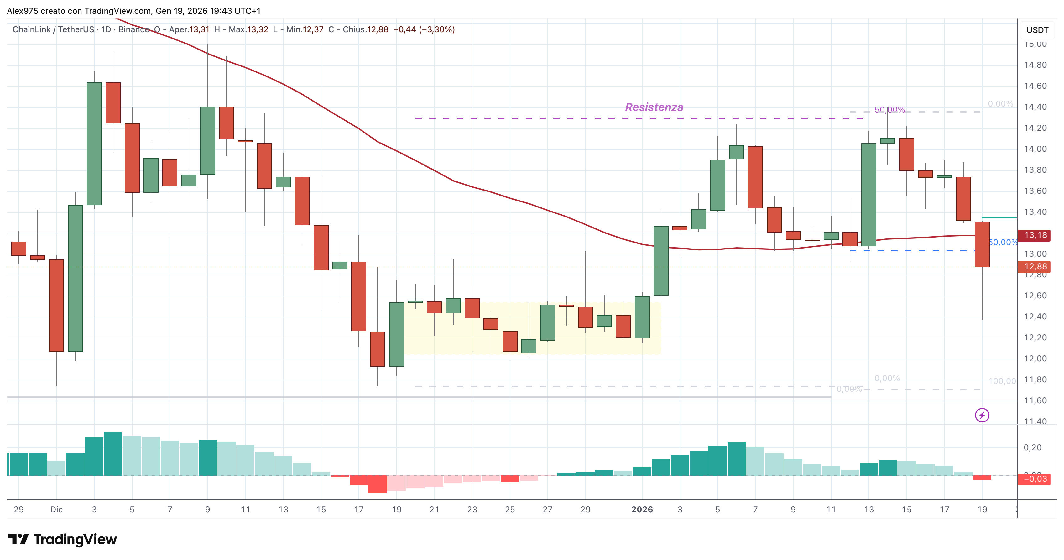 ChainLInk (LINK) - 20 - 01 - 2025