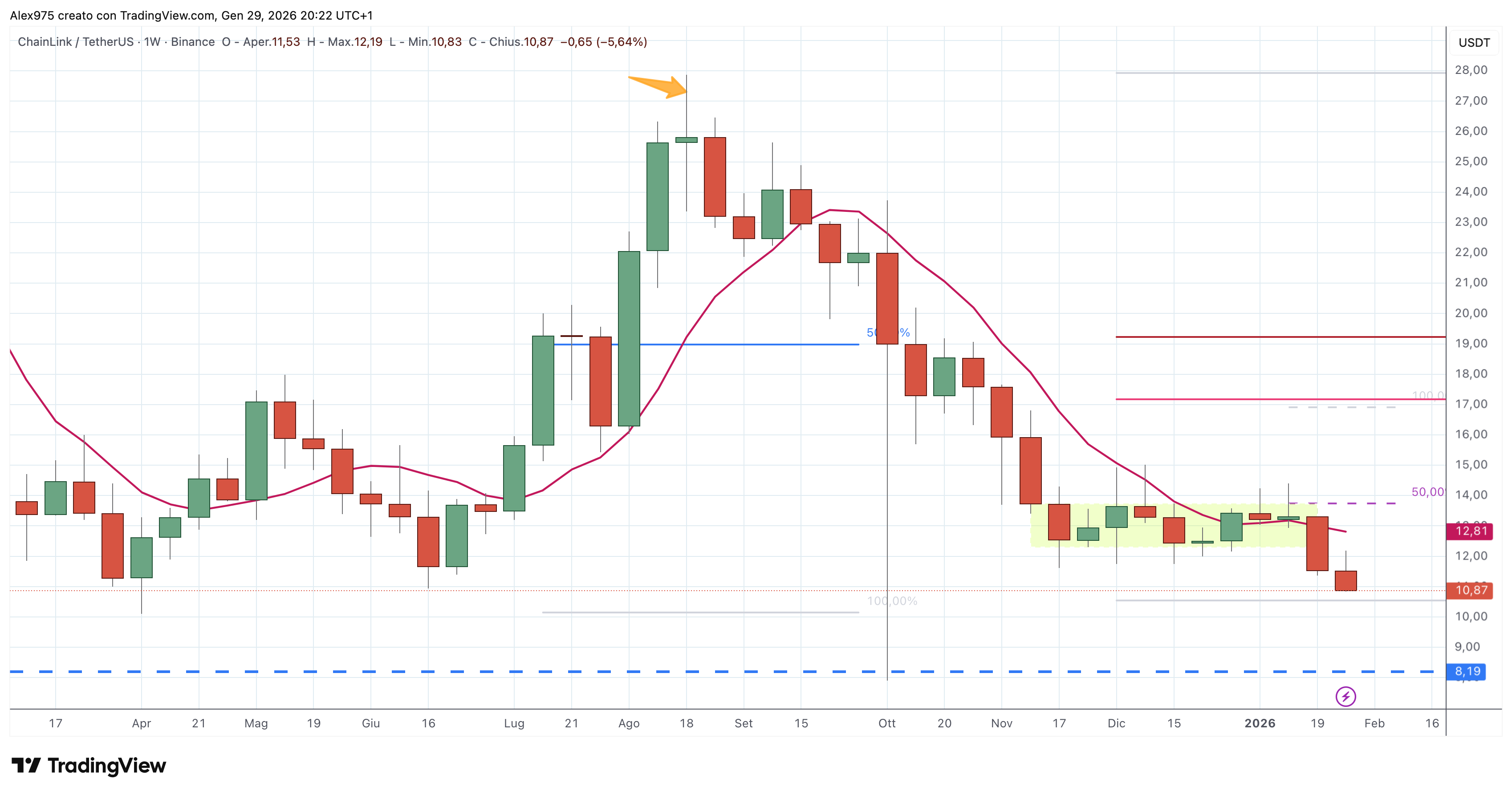 Chainlink (LINK)