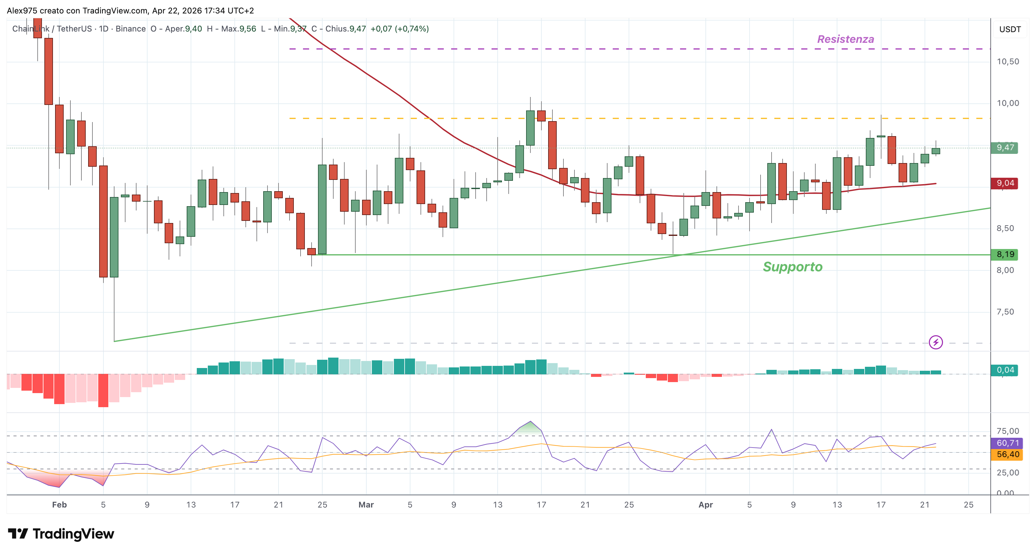 Chainlink (LINK) – 22 – 04 – 2026