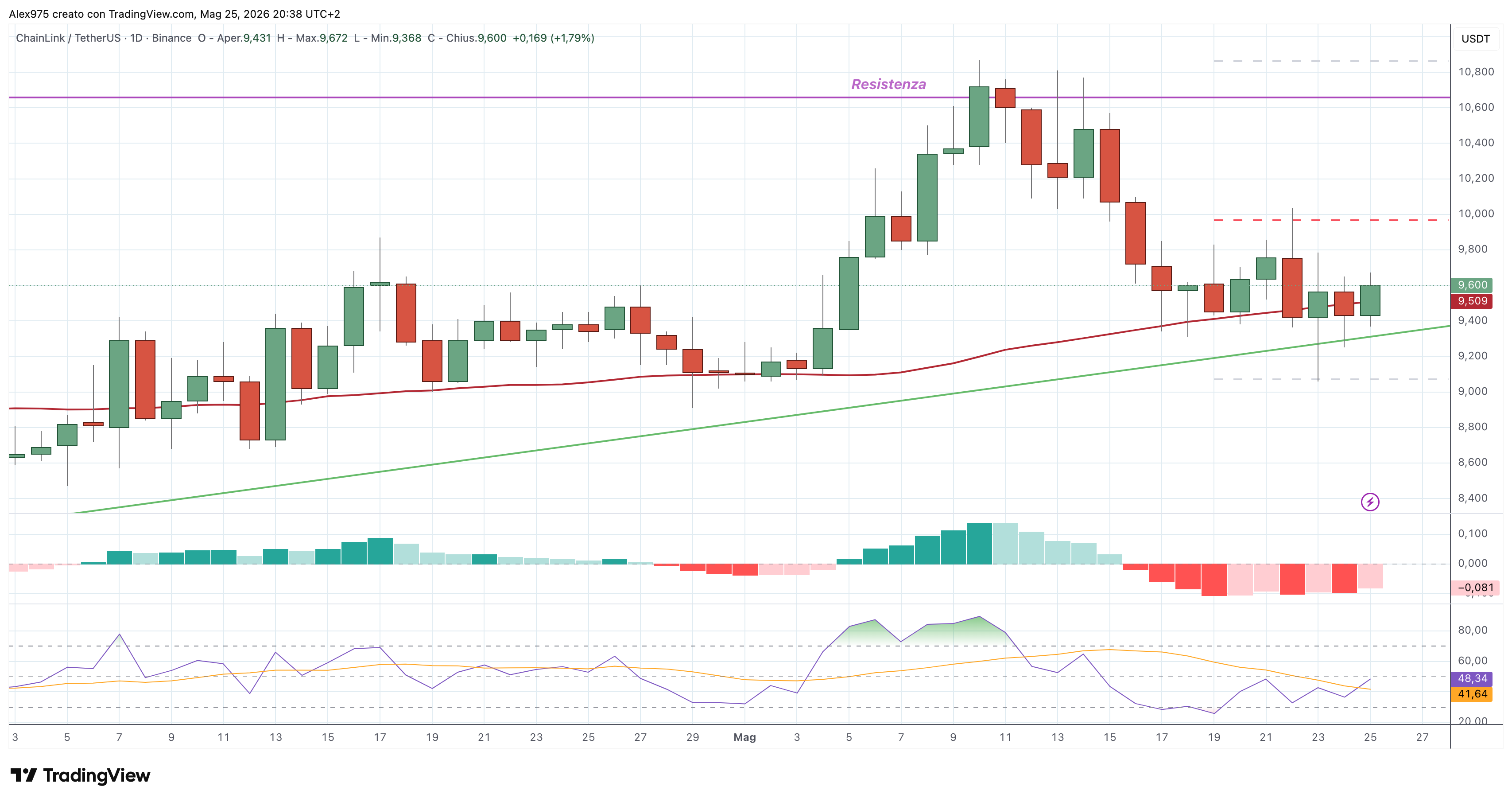 Chainlink (LINK) – 25 – 05 – 2026