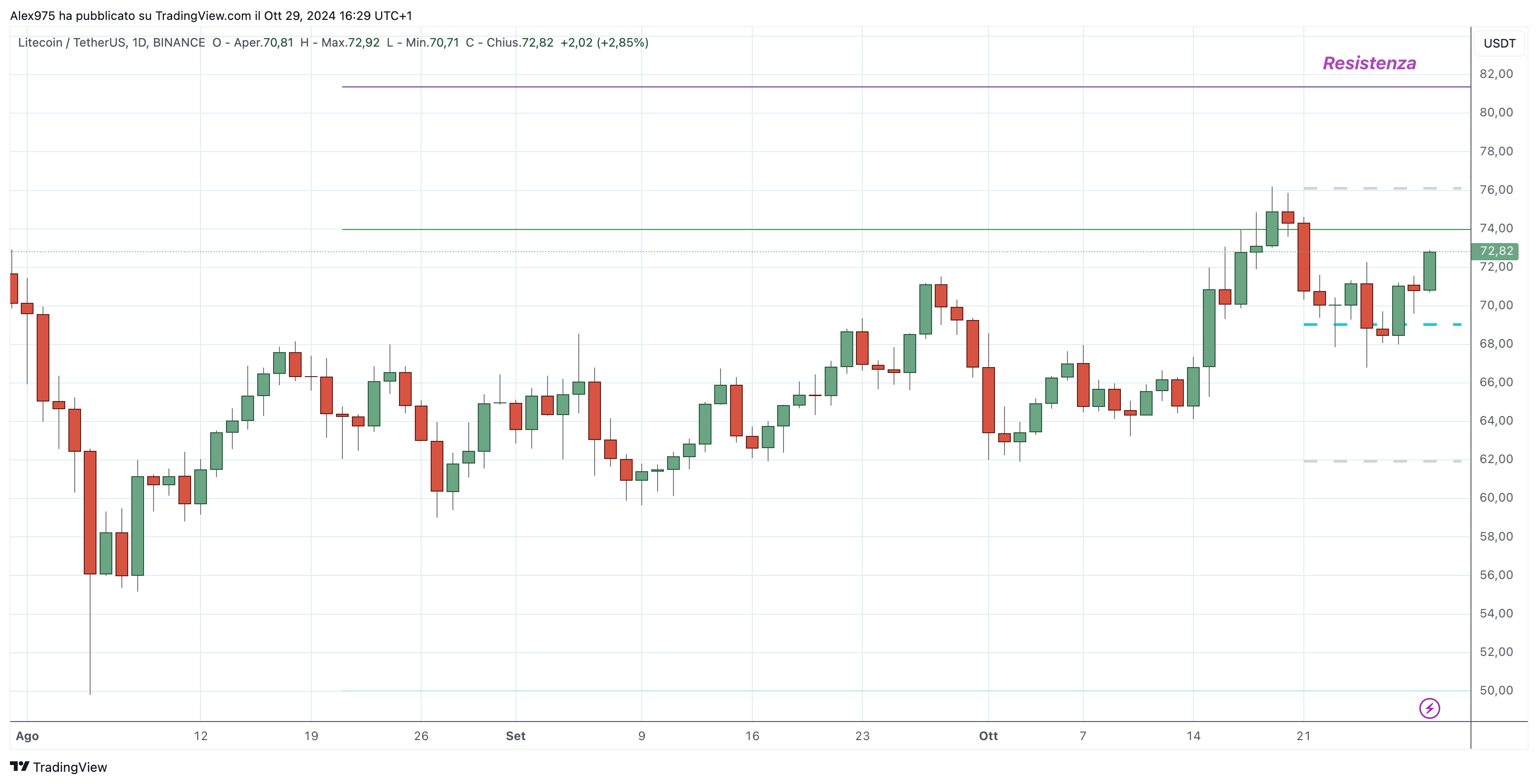 Litecoin (LTC) - 29-10-2024