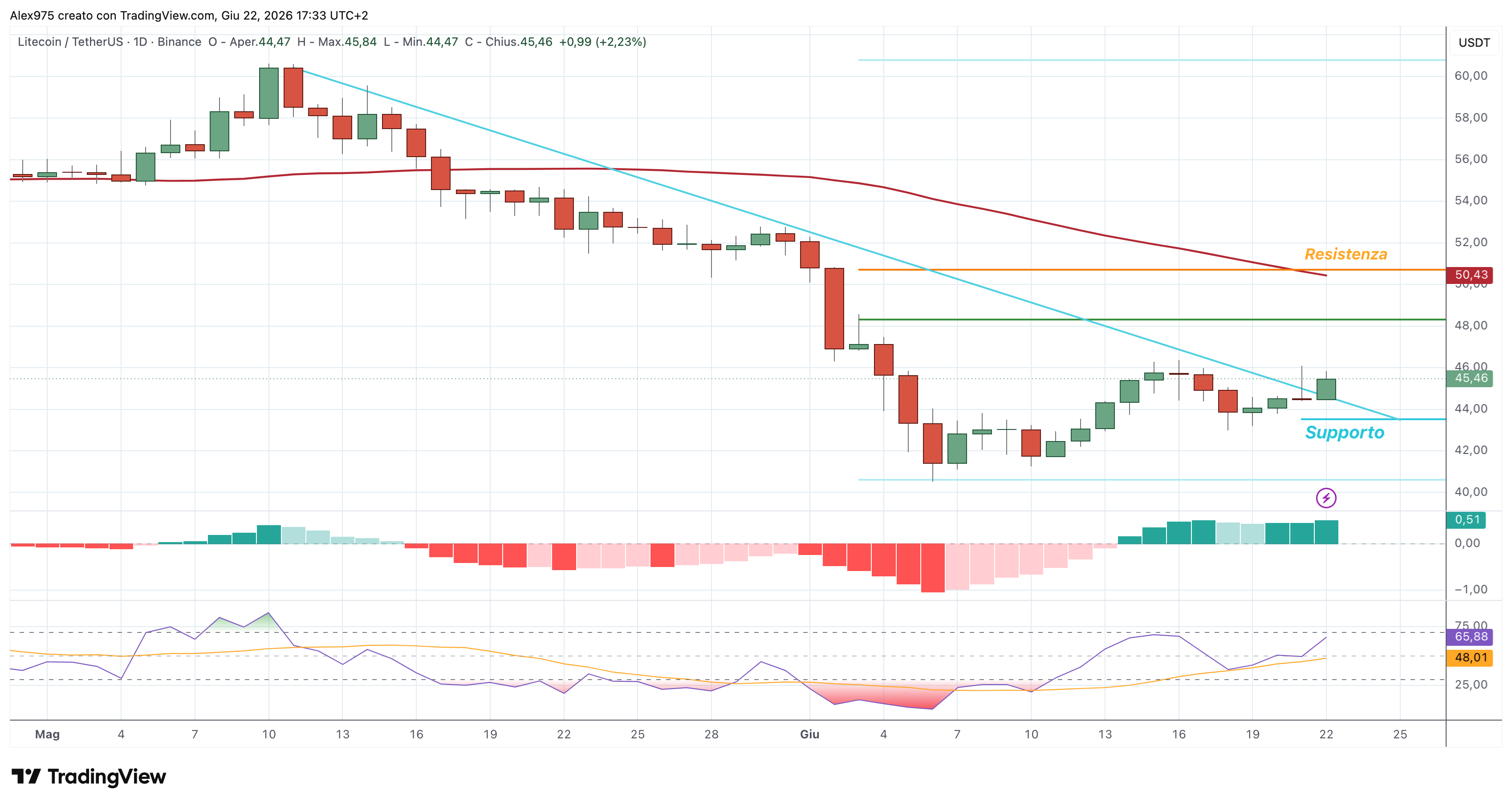 Litecoin (LTC) – 22 – 06 – 2026