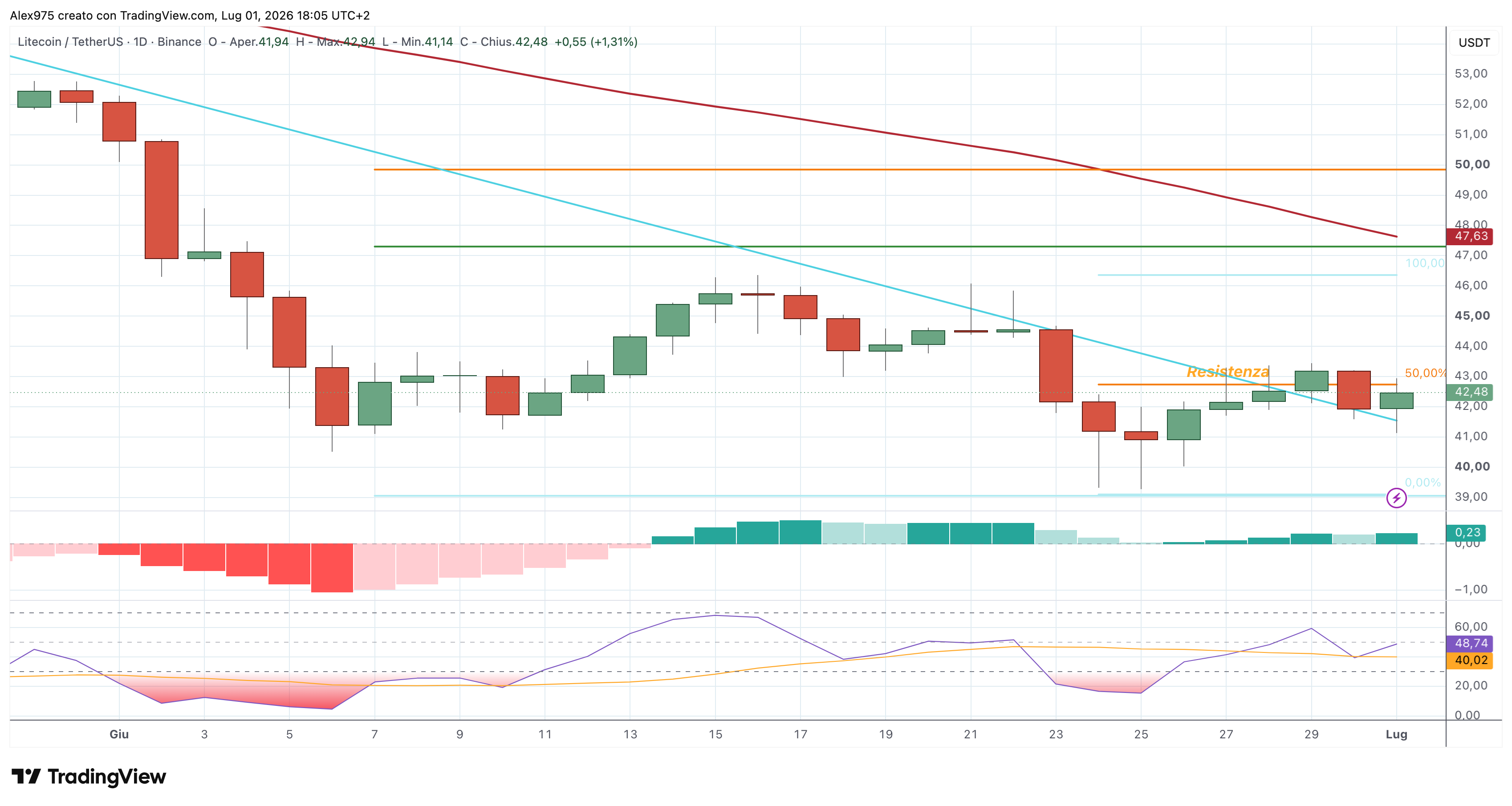 Litecoin (LTC) – 01 – 07 – 2026