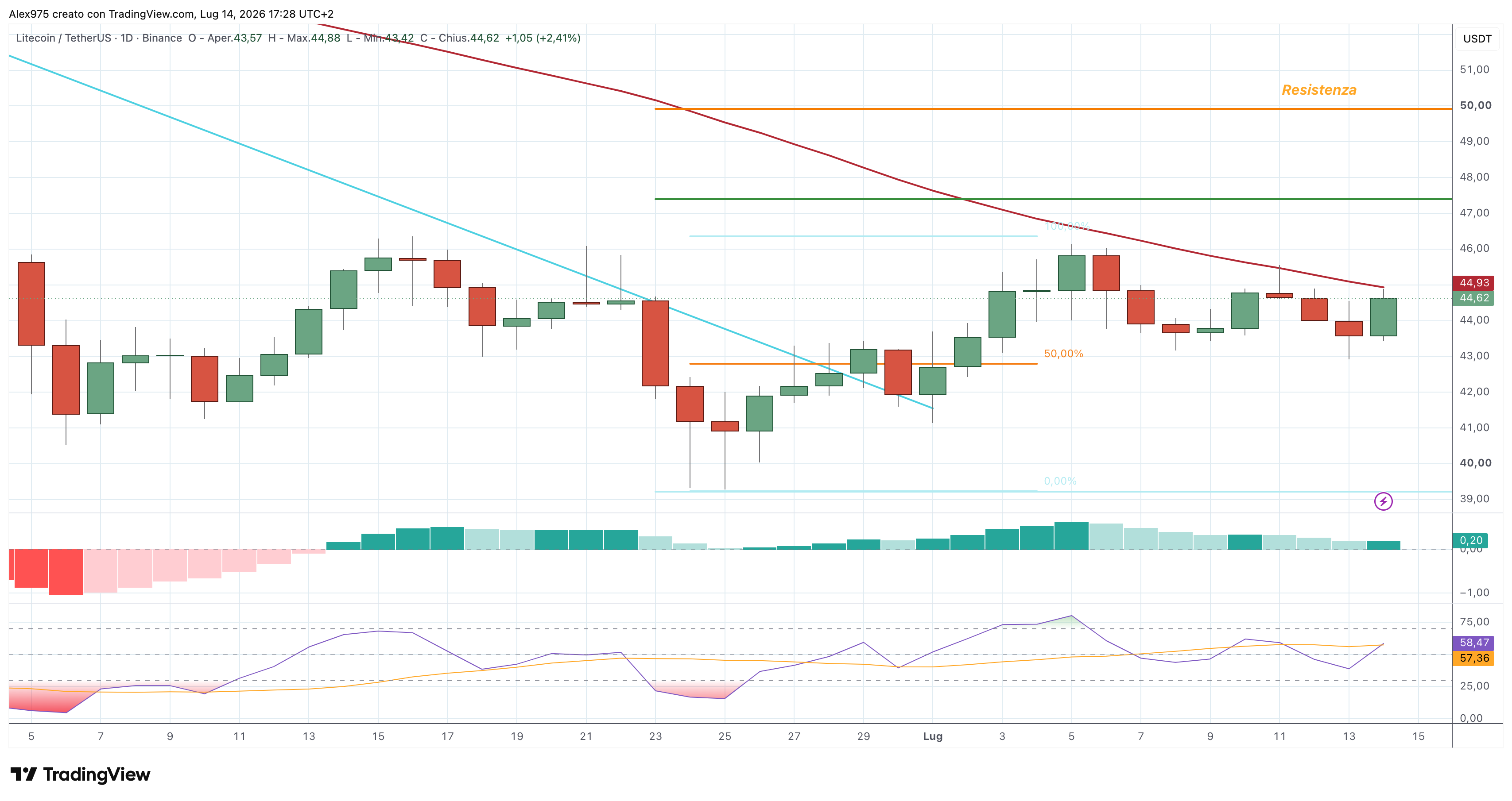 Litecoin (LTC) – 14 – 07 – 2026