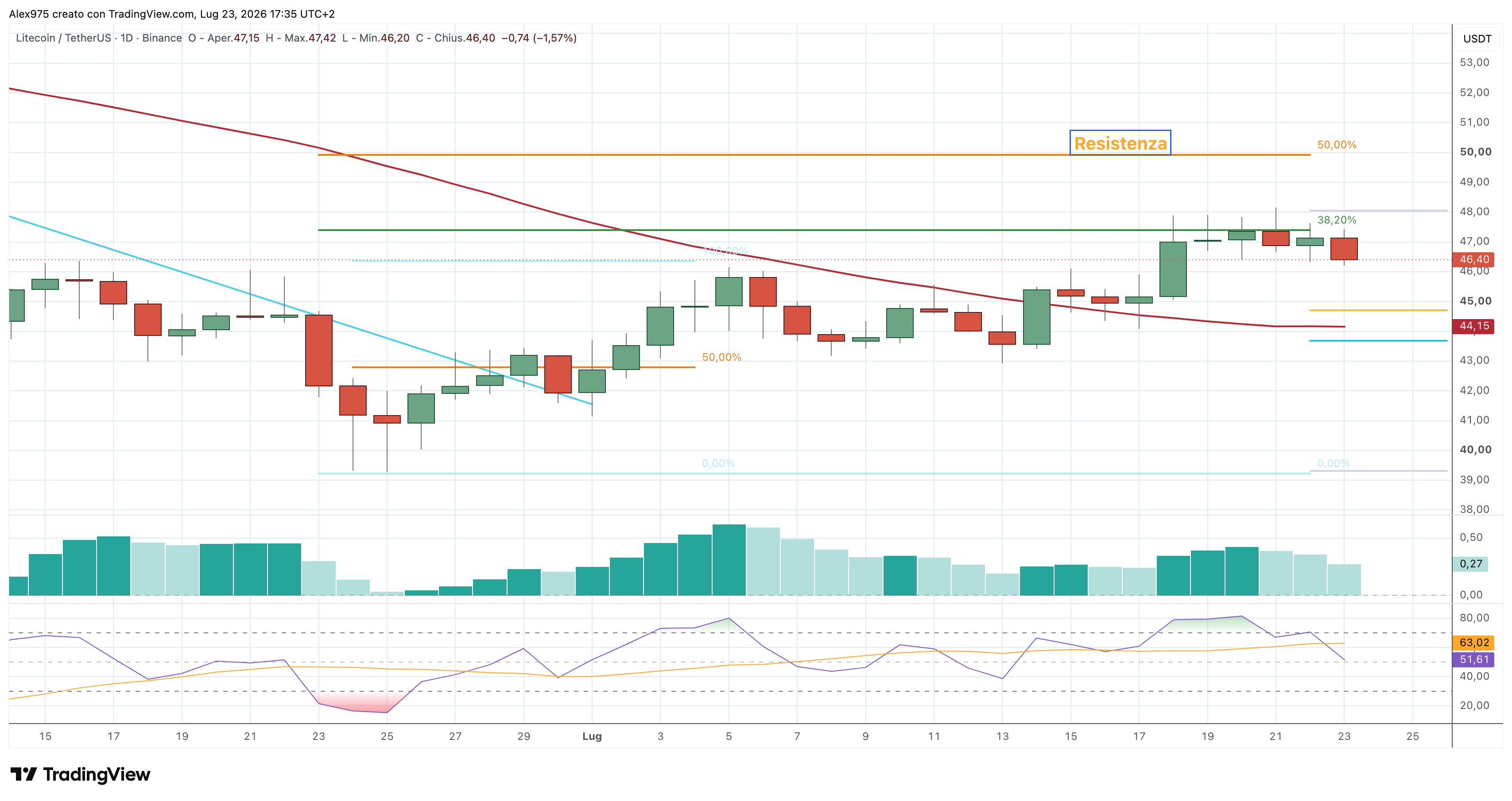 Litecoin (LTC) – 23 – 07 – 2026