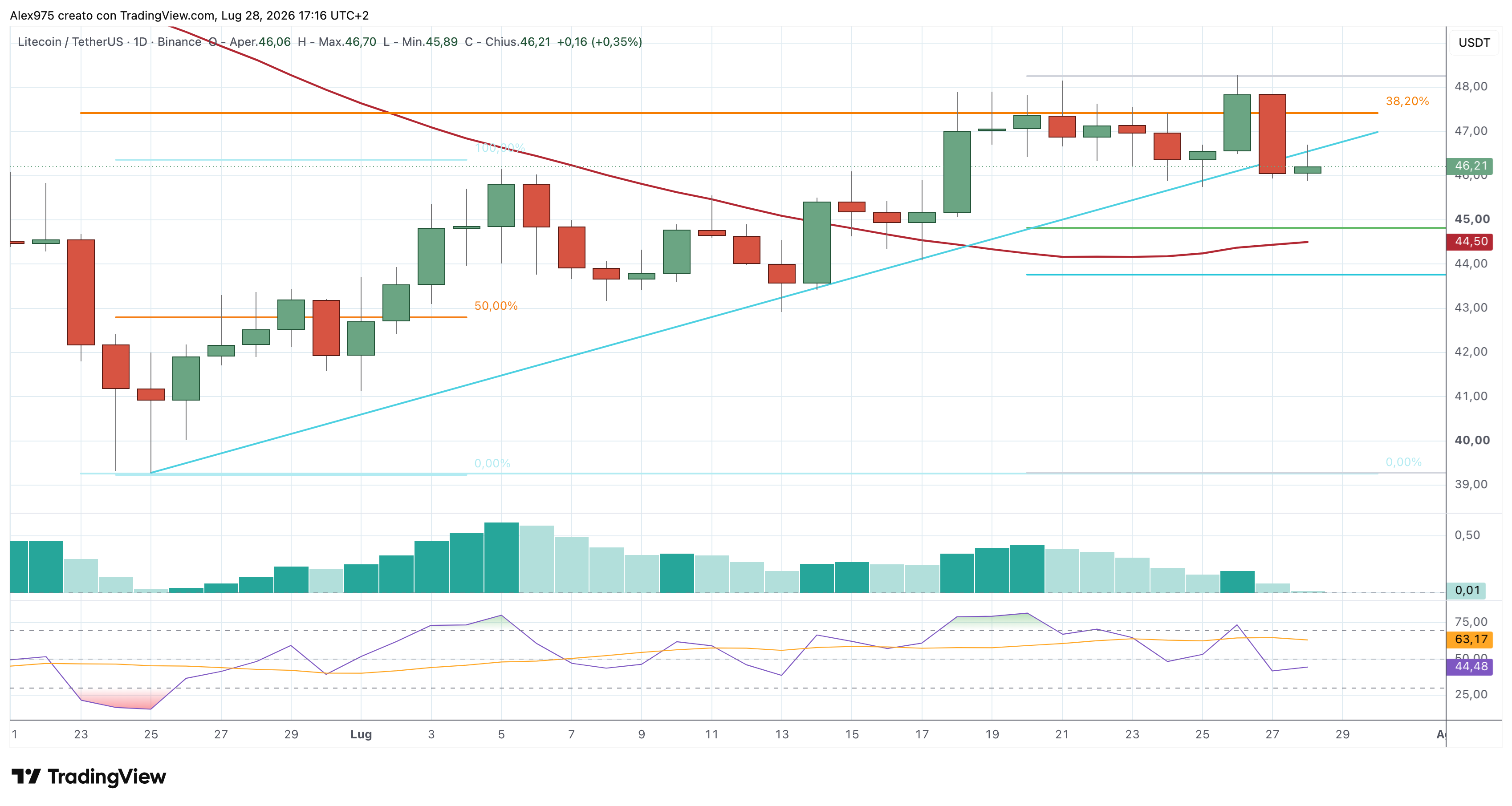 Litecoin (LTC) – 28 – 07 – 2026