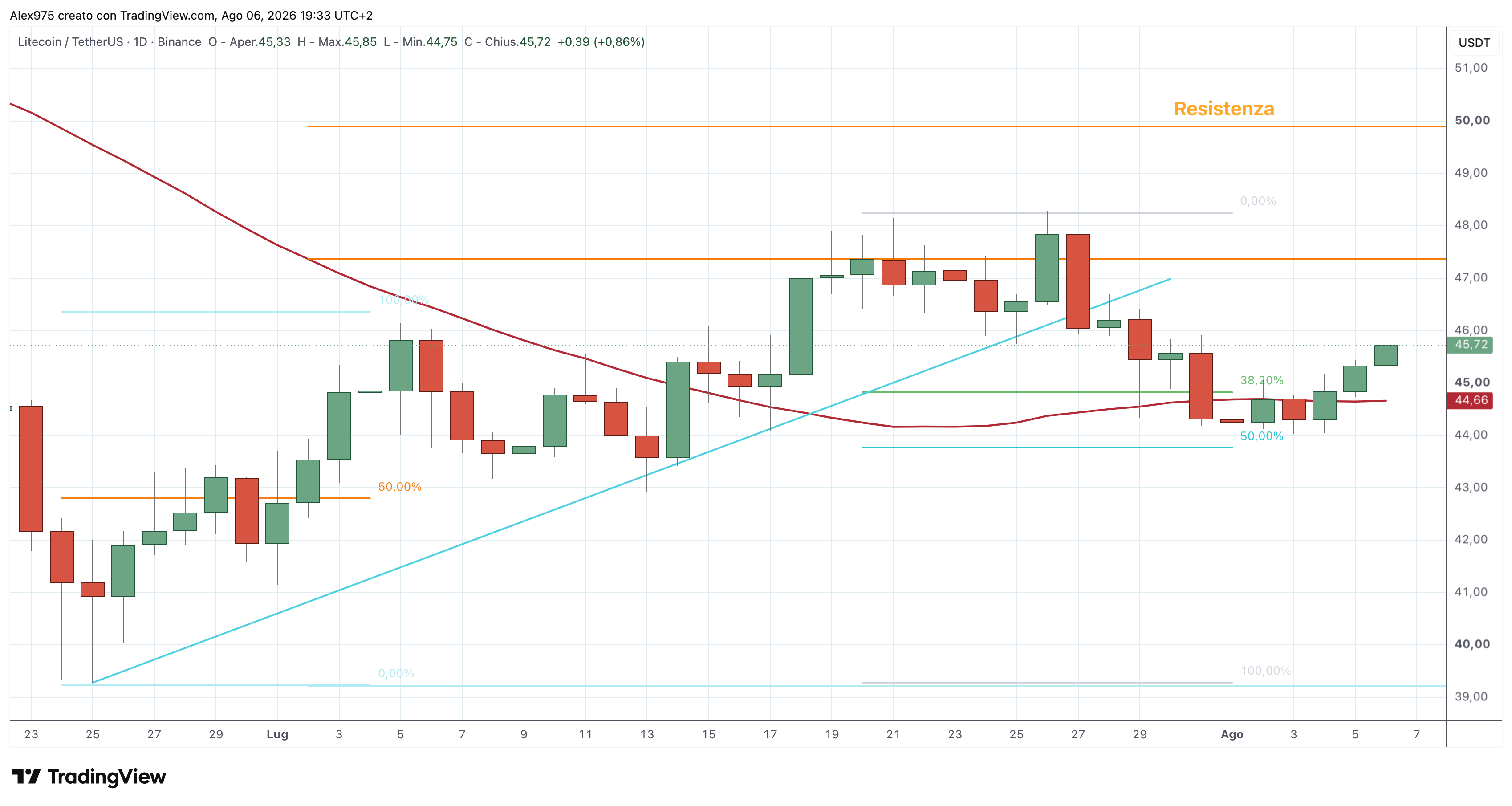 Litecoin (LTC) – 06 – 08 – 2026