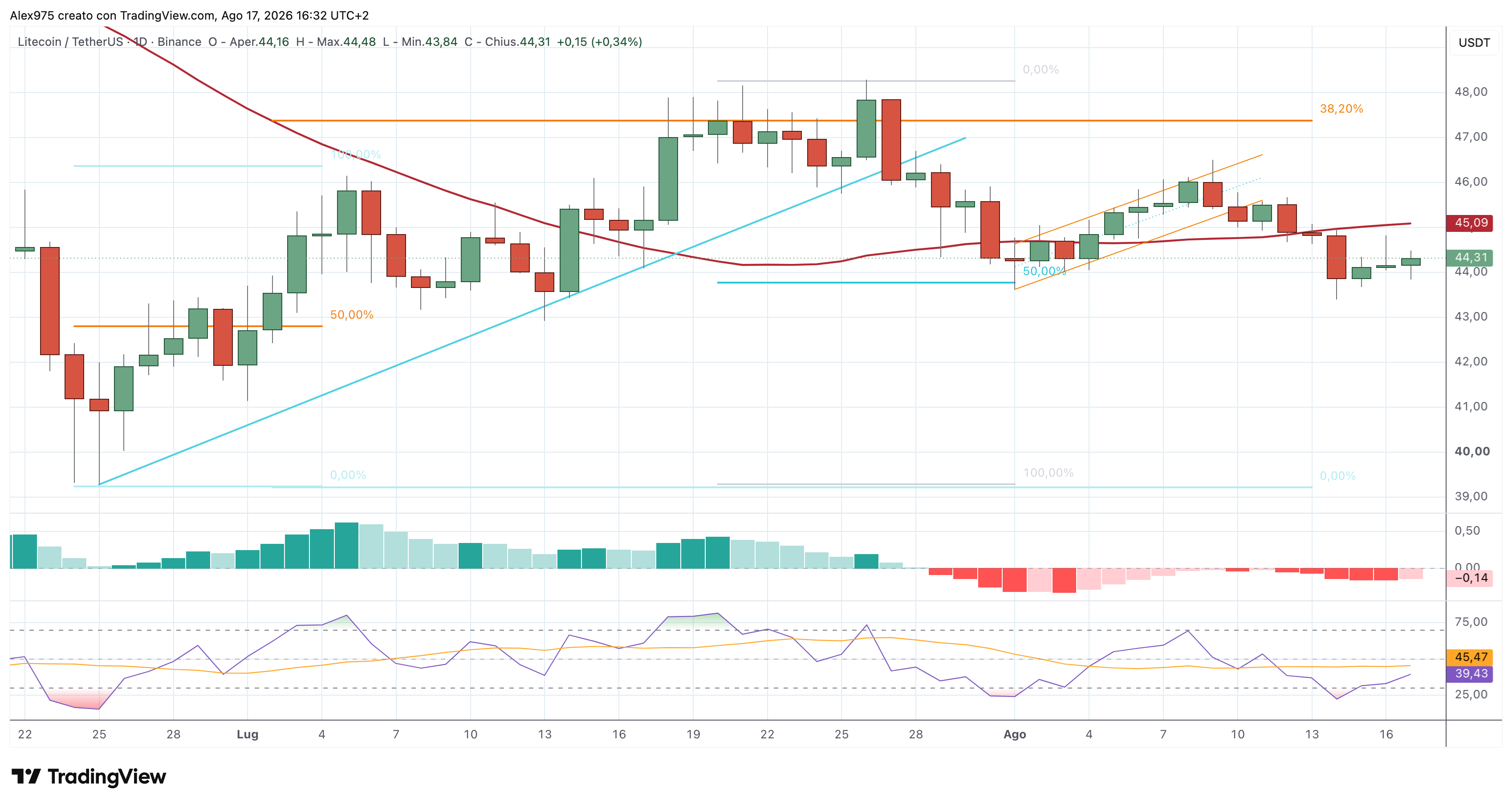 Litecoin (LTC) – 17 – 08 – 2026
