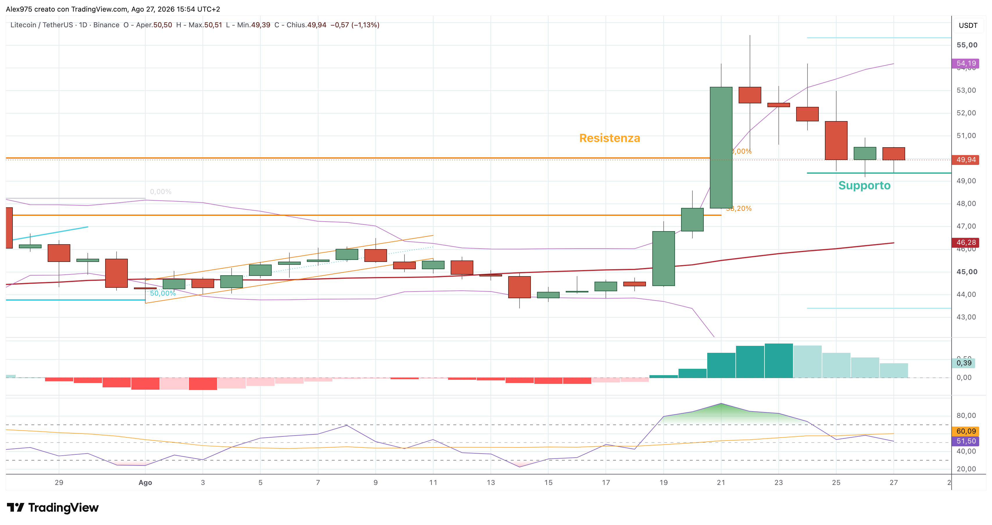 Litecoin (LTC) – 27 – 08 – 2026