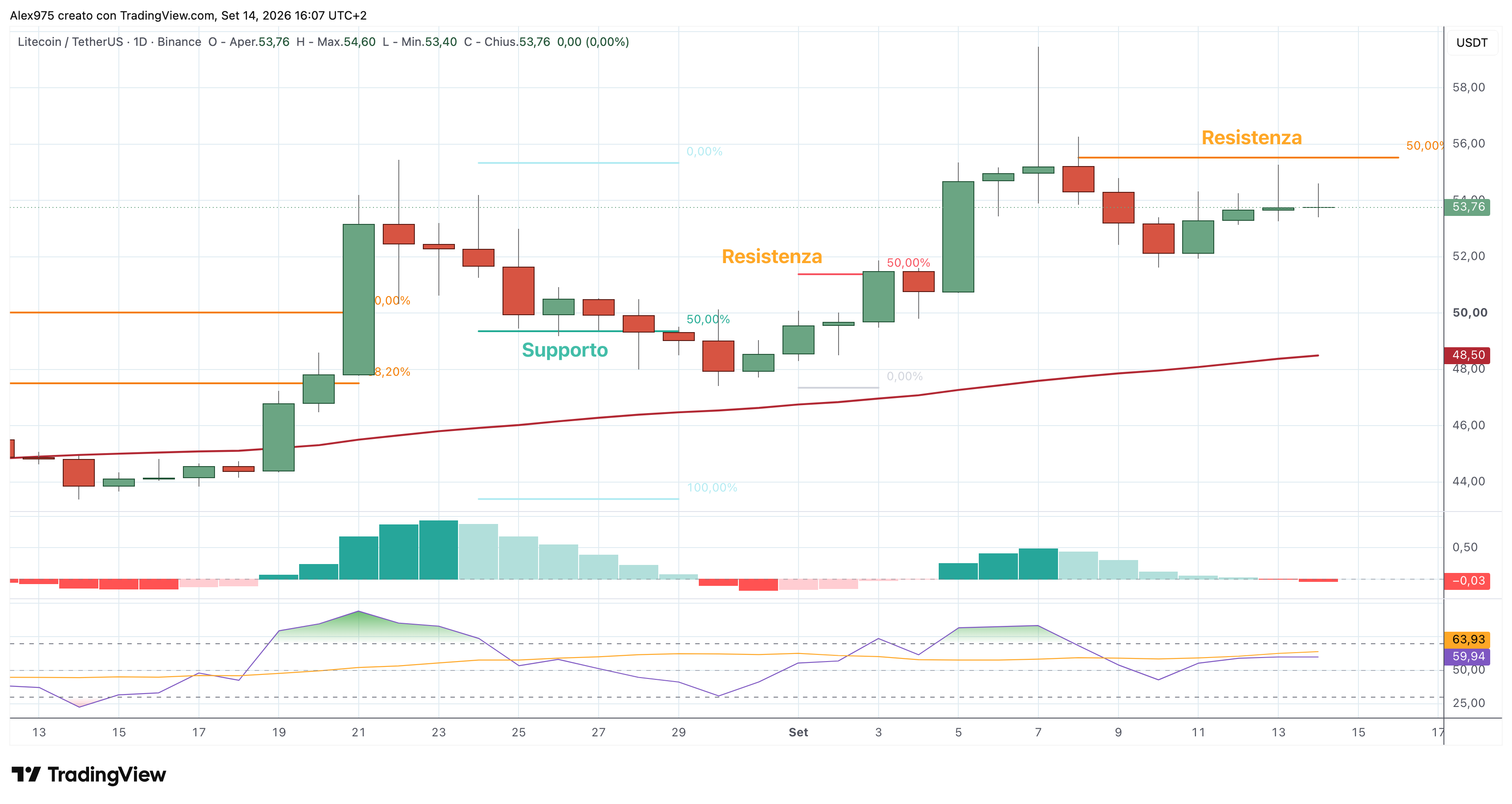 Litecoin (LTC) – 14 – 09 – 2026
