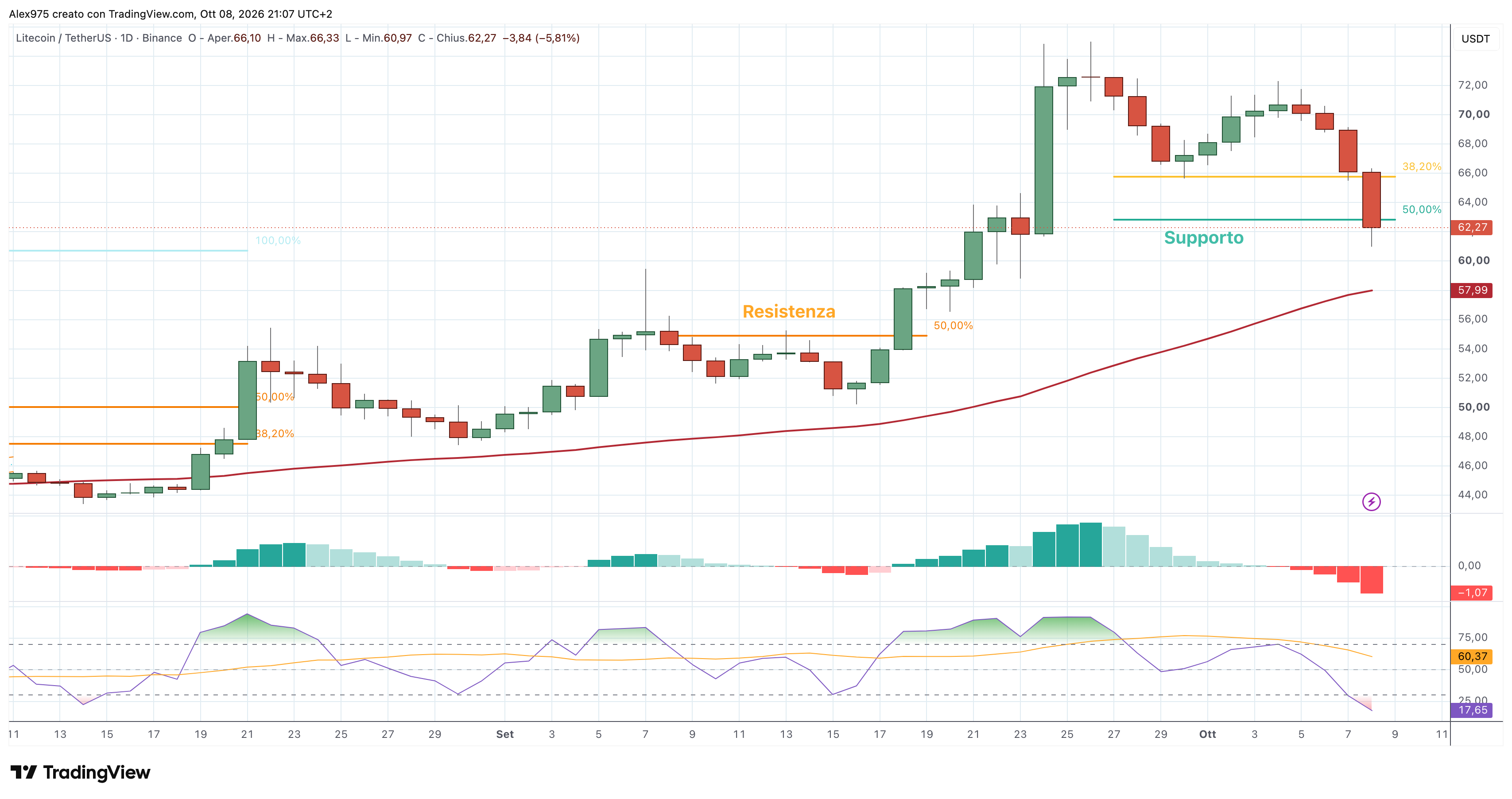 Litecoin (LTC) – 08 – 10 – 2026