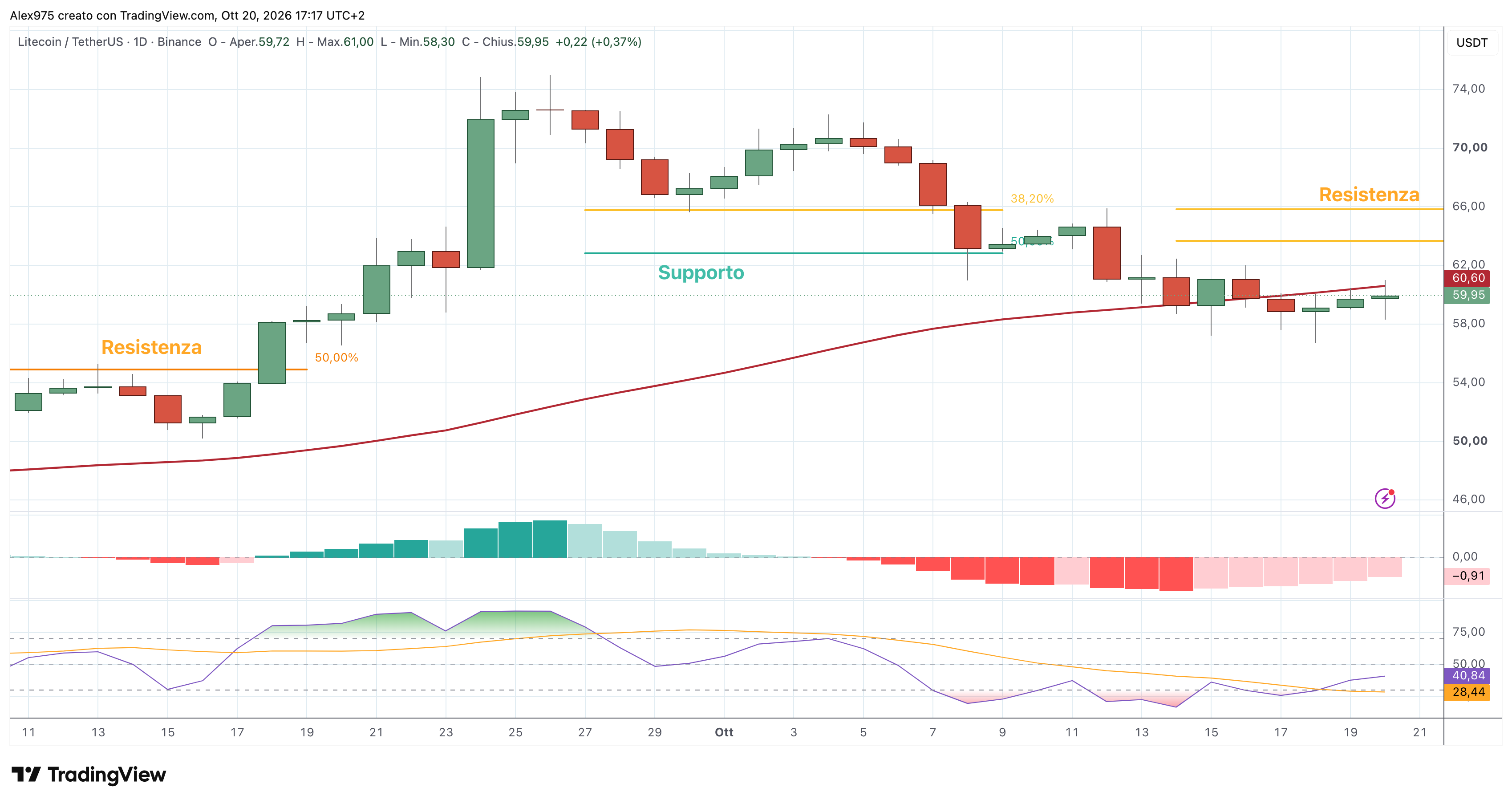 Litecoin (LTC) – 20 – 10 – 2026