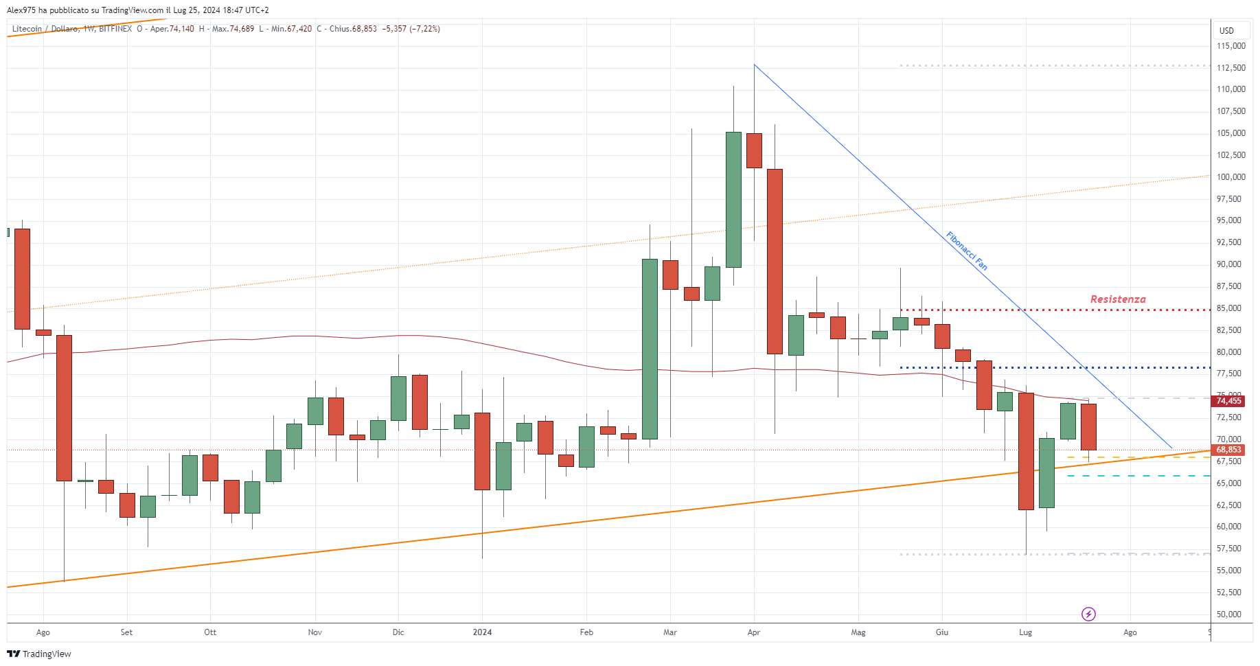 Litecoin (LTC) - 25-07-2024