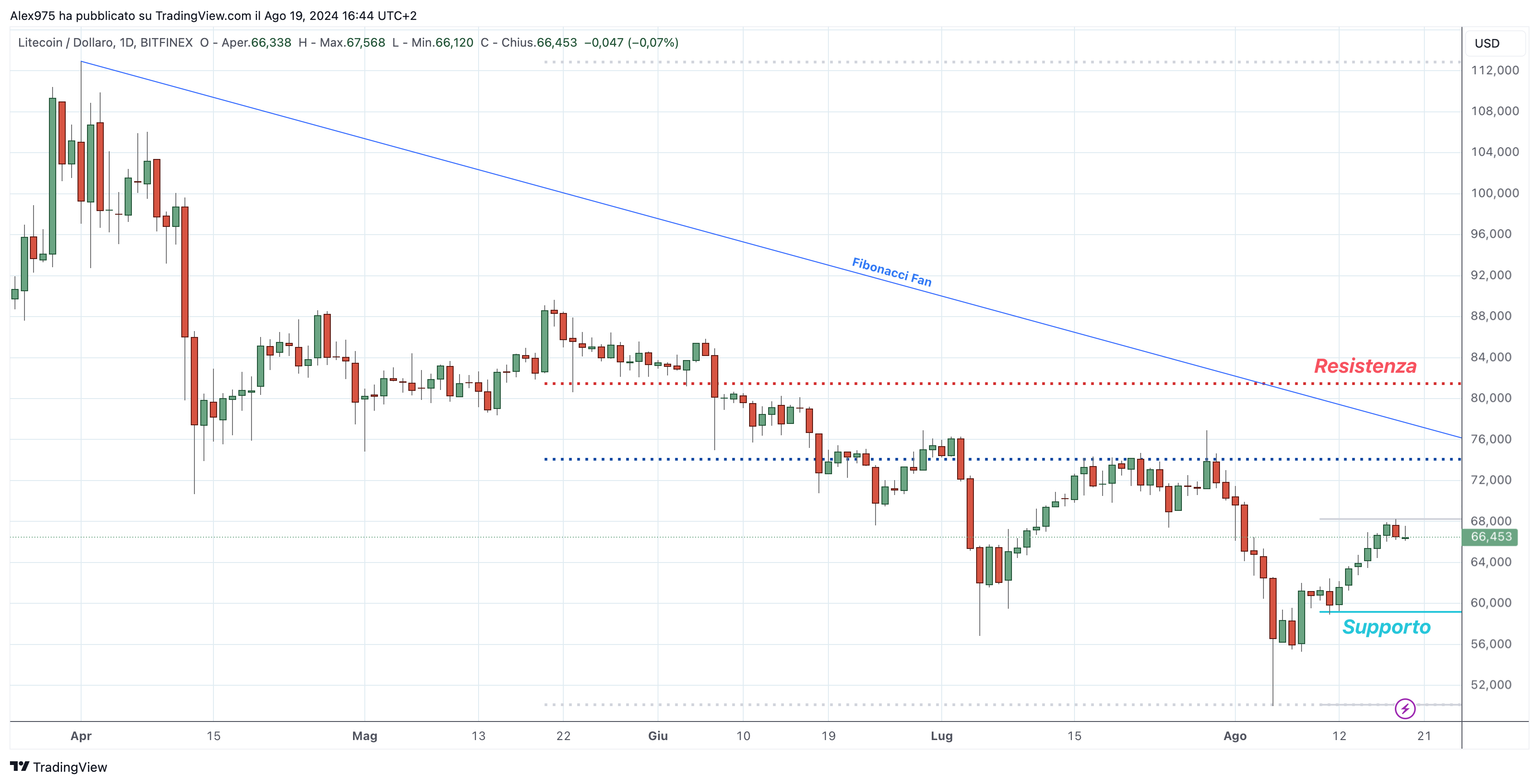 Litecoin (LTC) - 20-08-2024