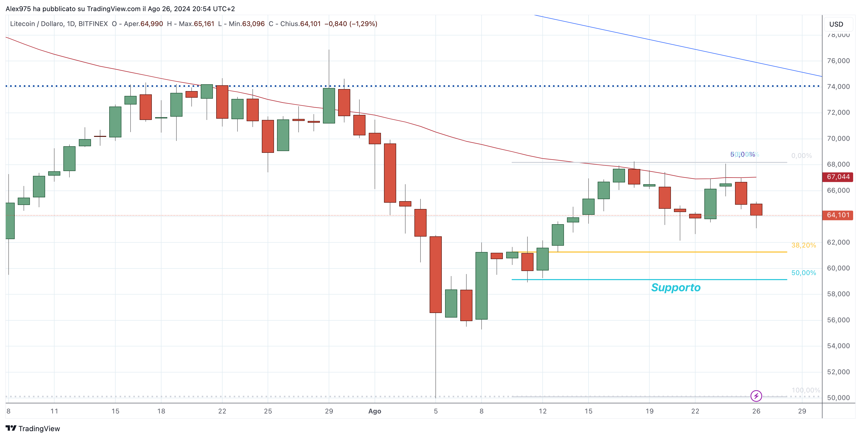 Litecoin (LTC) - 27-08-2024