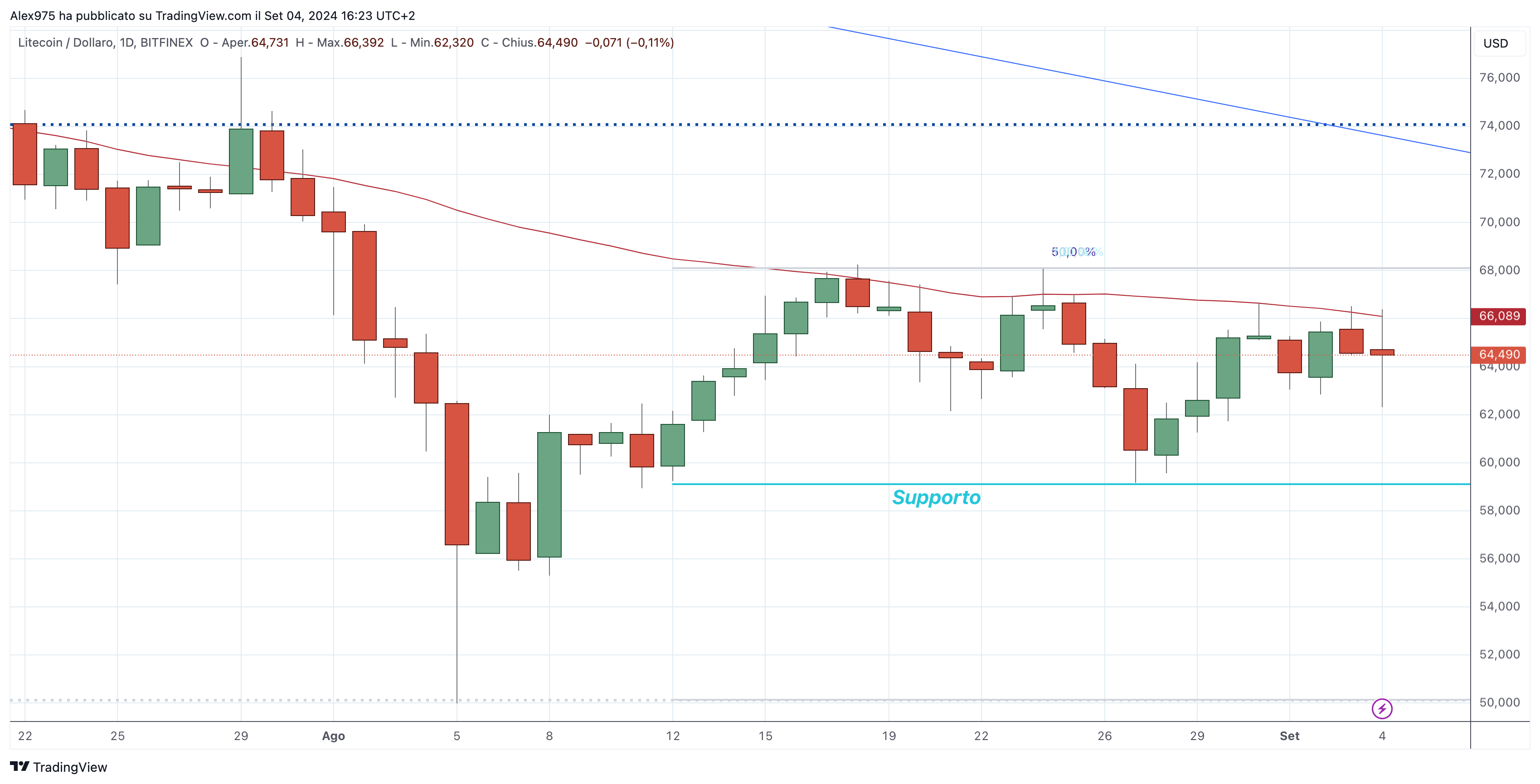 Litecoin (LTC) - 04-09-2024