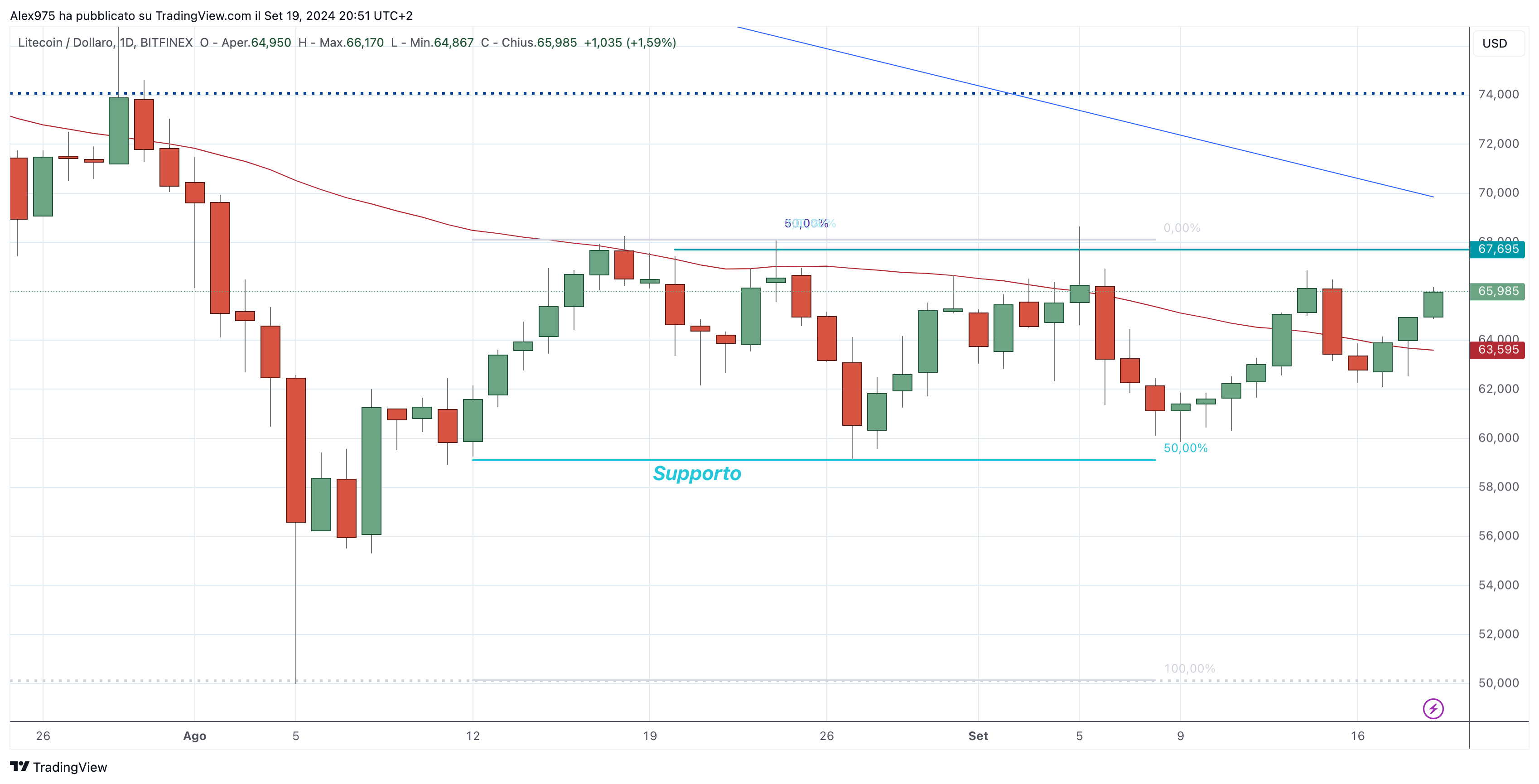 Litecoin (LTC) - 20-09-2024