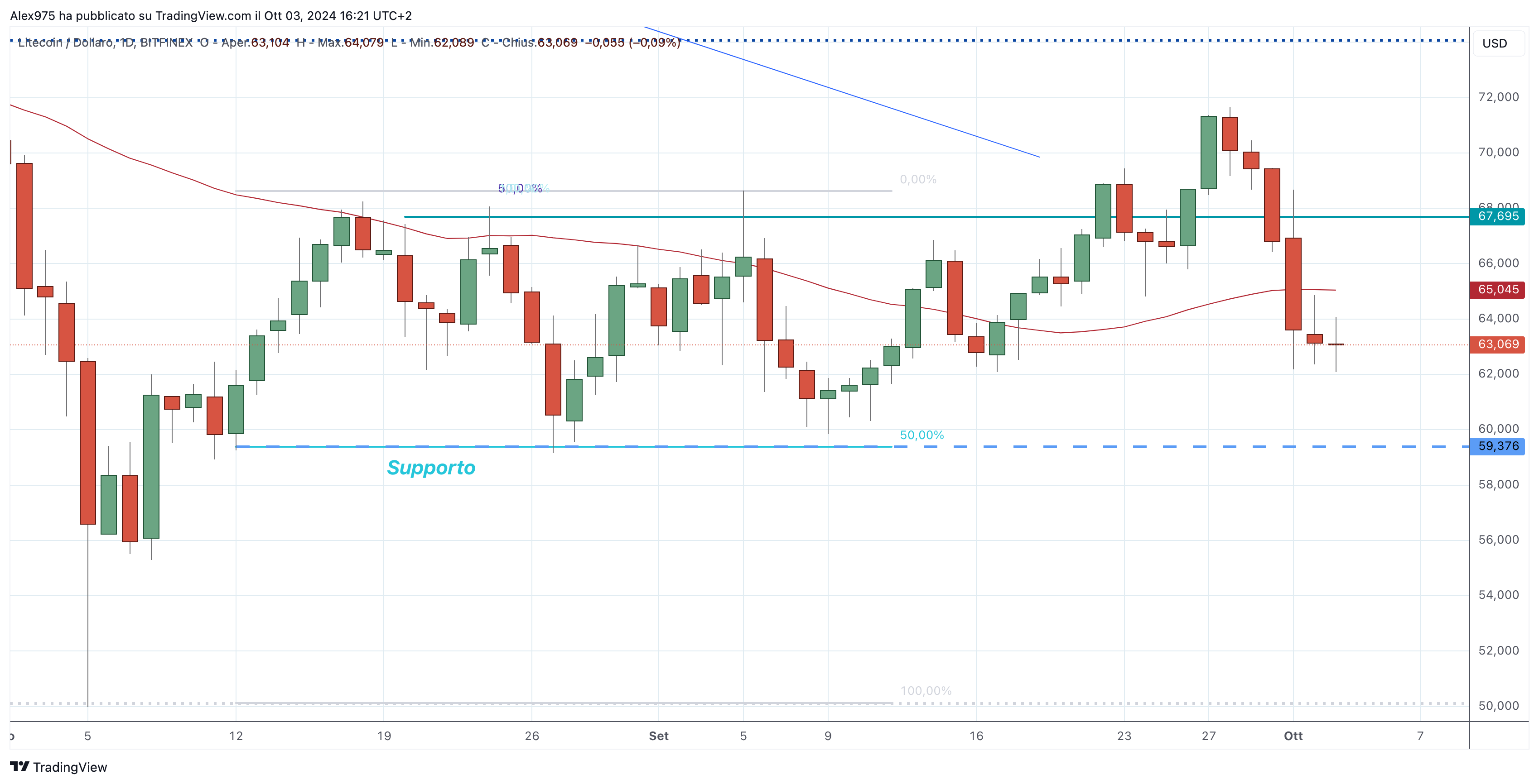 Litecoin. (LTC) - 04-10-2024